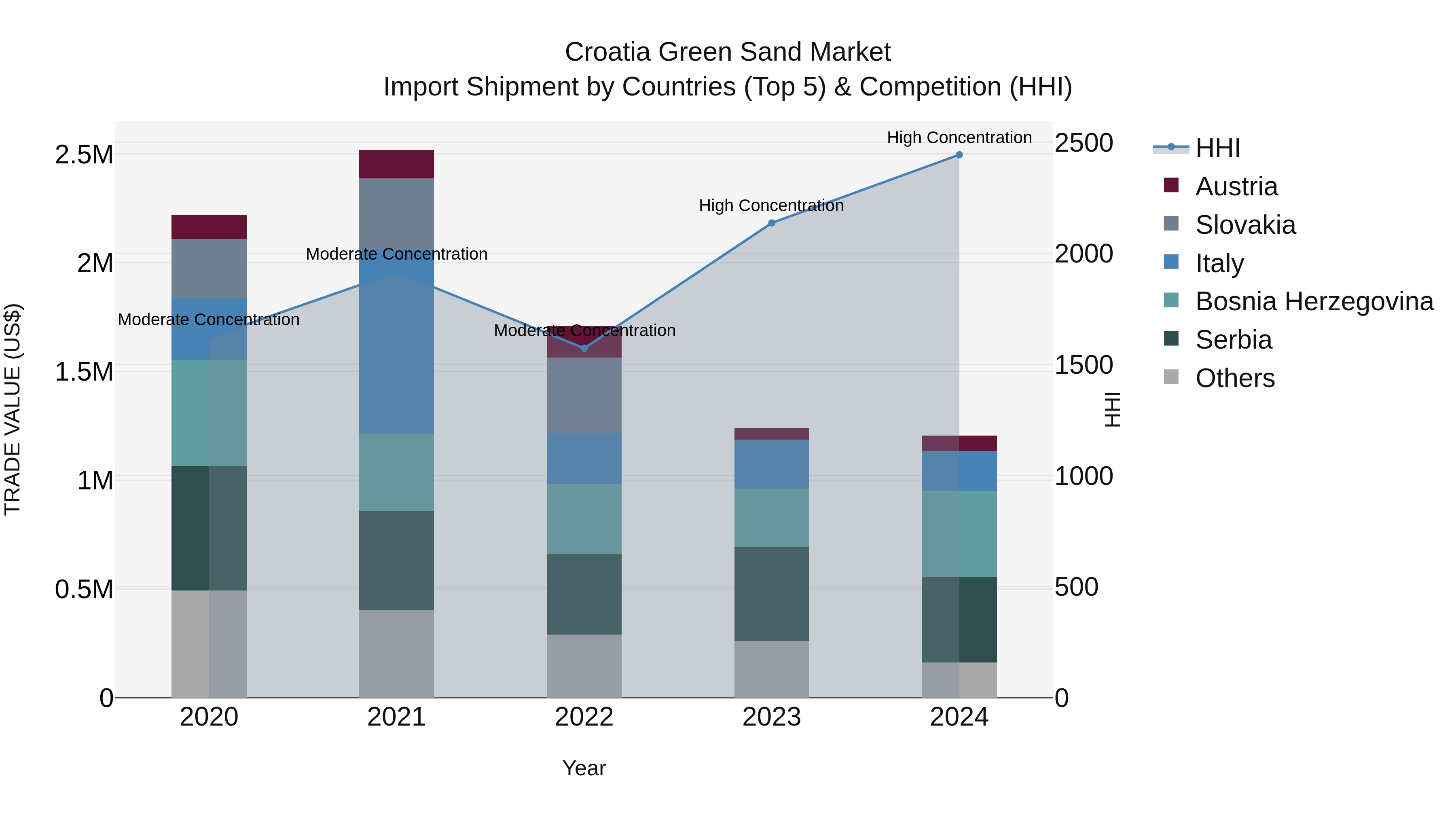 Croatia Green Sand Market Top 5 Importing Countries and Market Competition (HHI) Analysis
