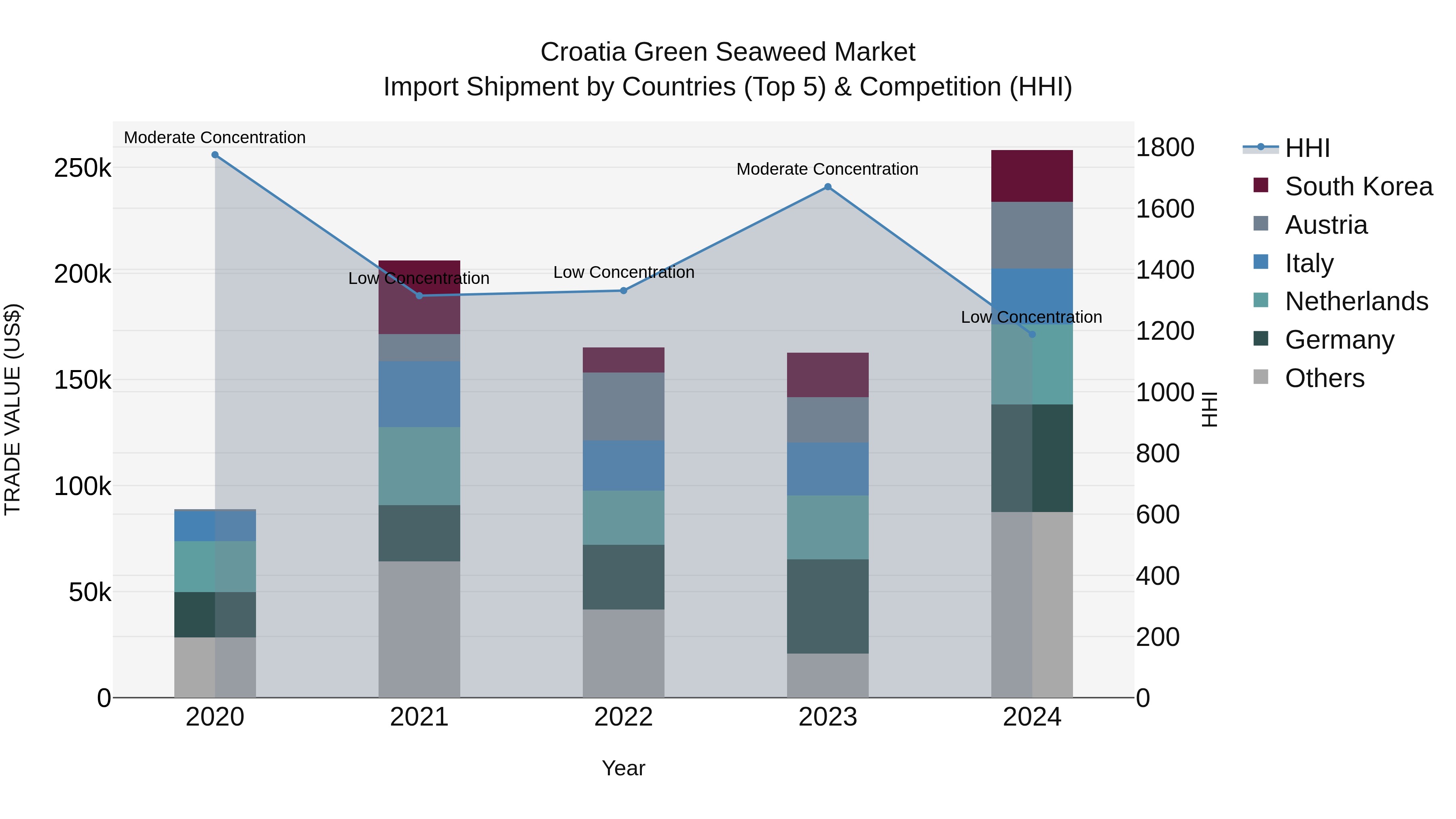 Croatia Green Seaweed Market Top 5 Importing Countries and Market Competition (HHI) Analysis