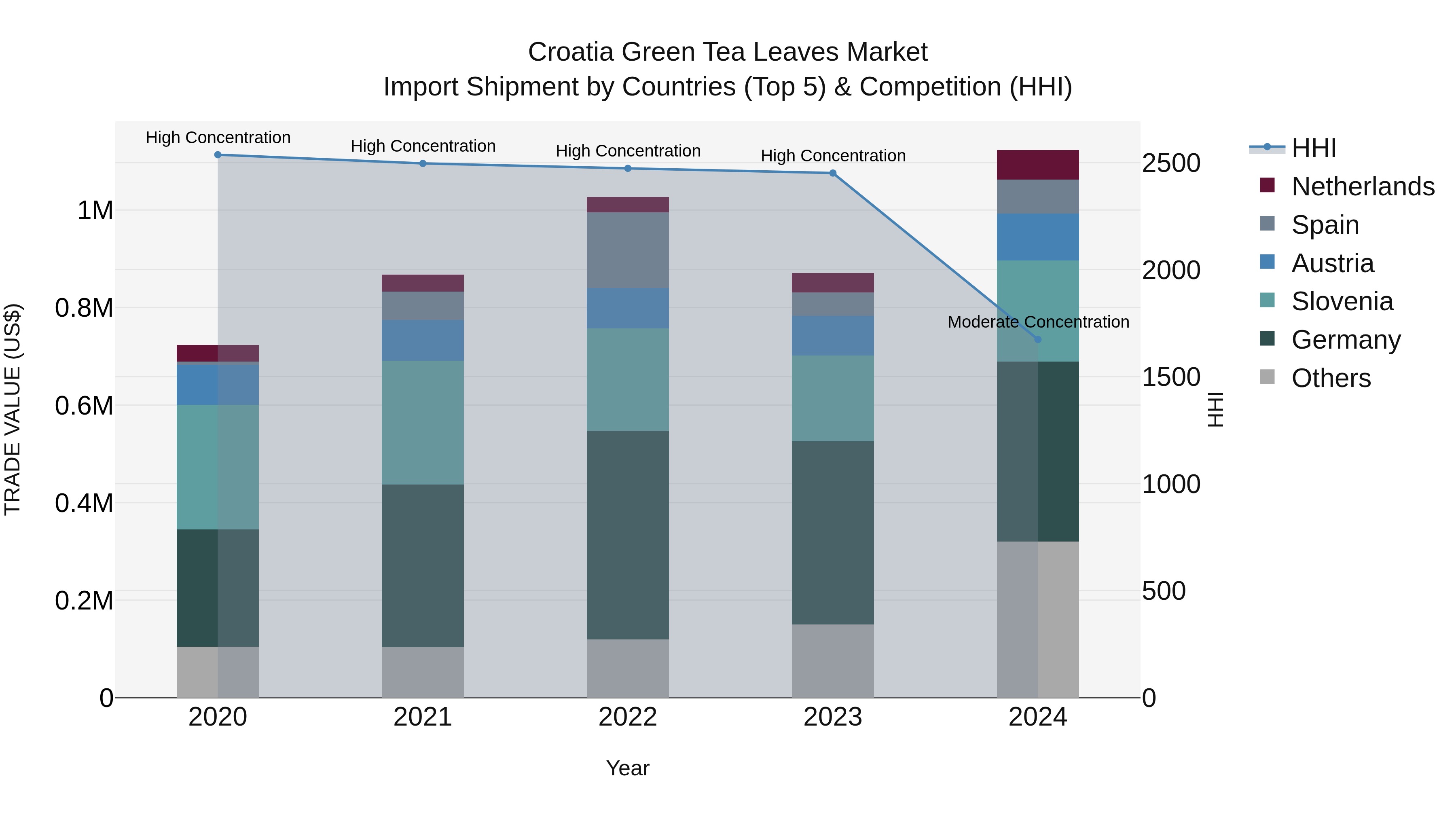 Croatia Green Tea Leaves Market Top 5 Importing Countries and Market Competition (HHI) Analysis