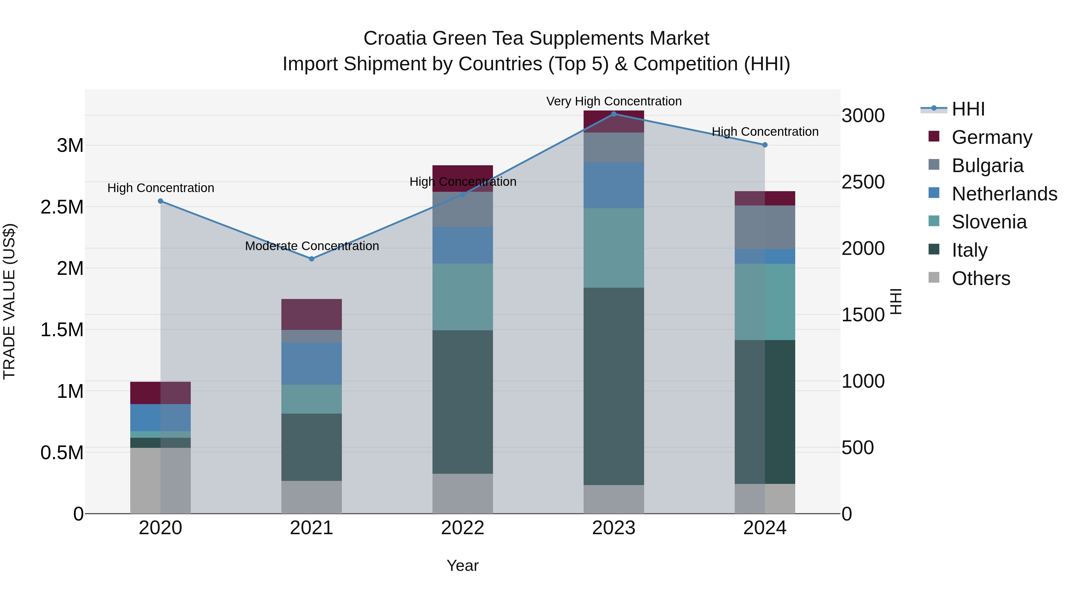 Croatia Green Tea Supplements Market Top 5 Importing Countries and Market Competition (HHI) Analysis