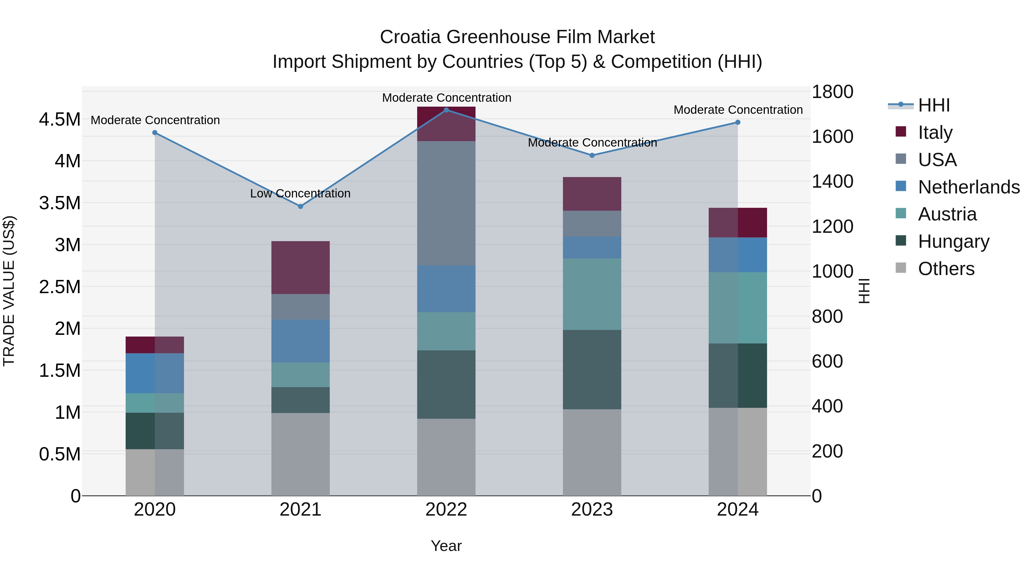 Croatia Greenhouse Film Market Top 5 Importing Countries and Market Competition (HHI) Analysis