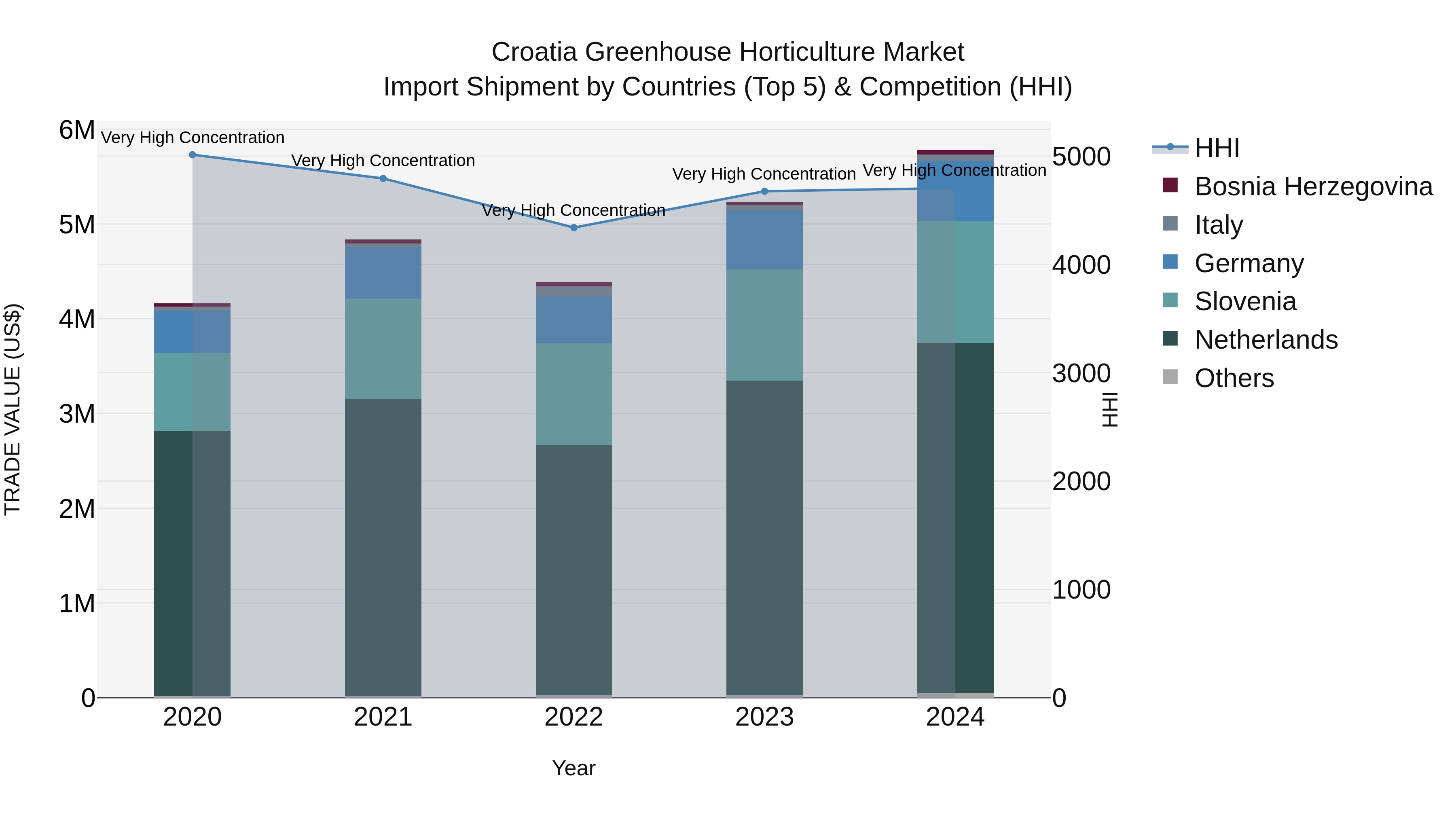 Croatia Greenhouse Horticulture Market Top 5 Importing Countries and Market Competition (HHI) Analysis