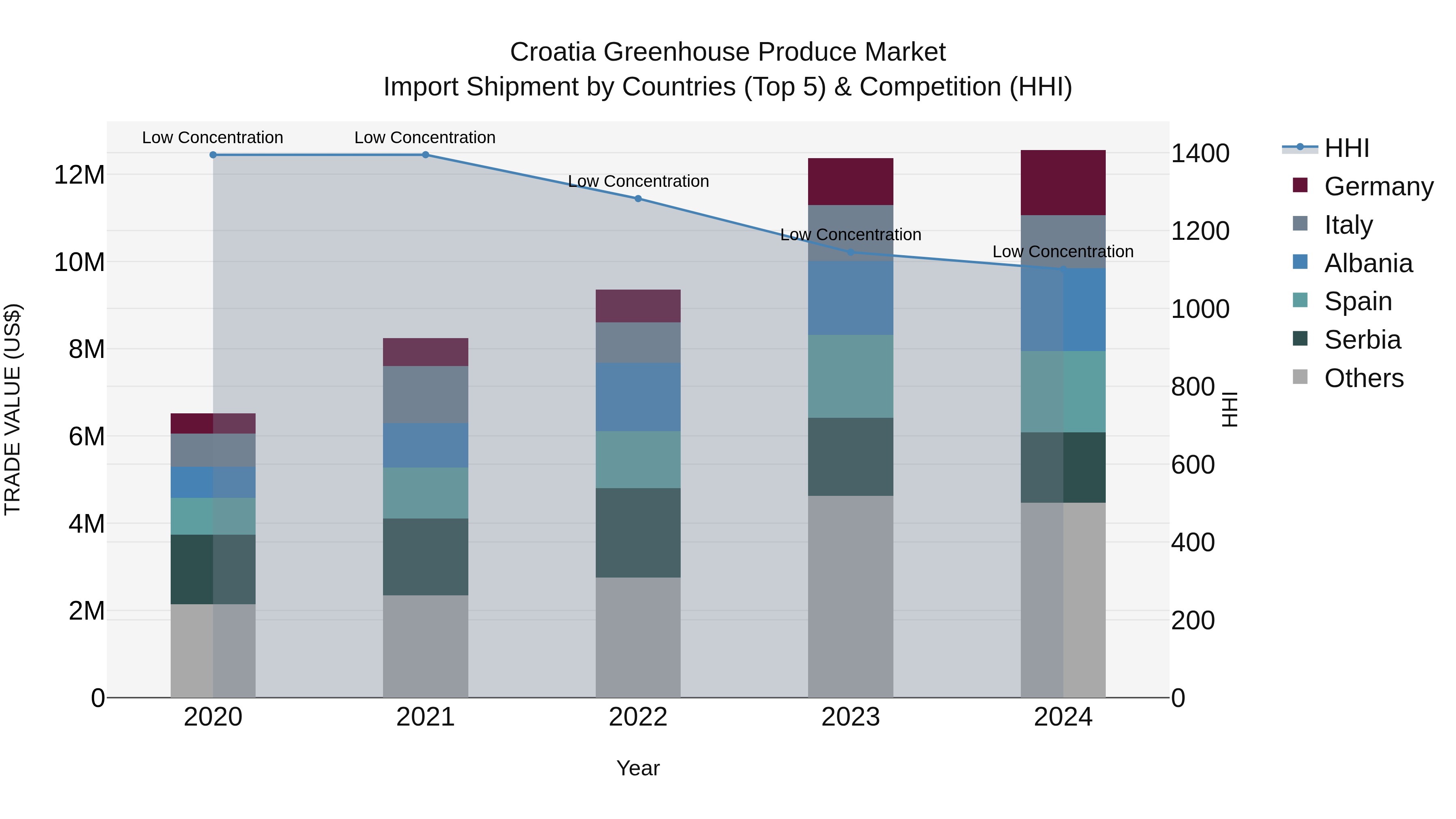 Croatia Greenhouse Produce Market Top 5 Importing Countries and Market Competition (HHI) Analysis