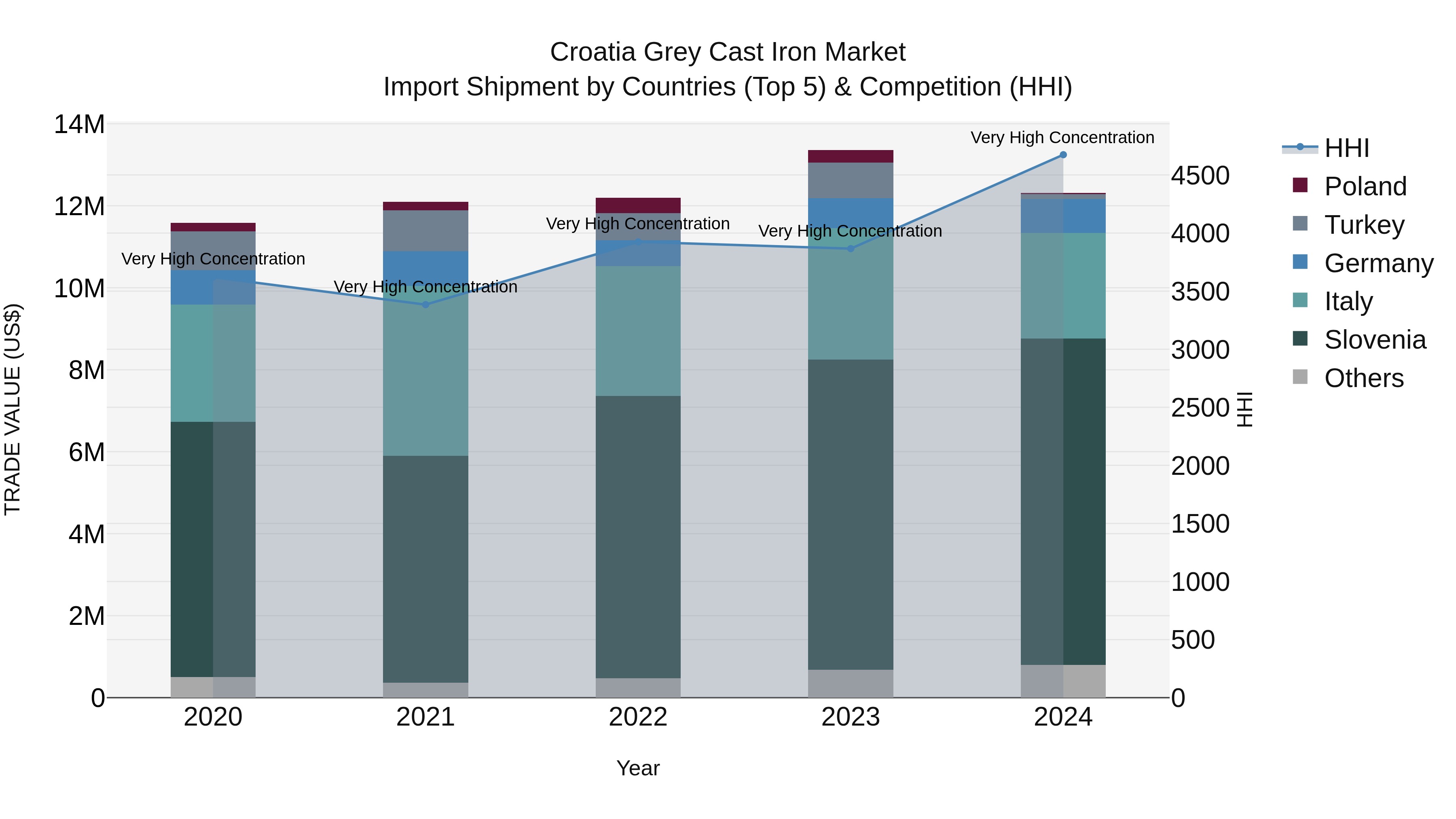 Croatia Grey Cast Iron Market Top 5 Importing Countries and Market Competition (HHI) Analysis