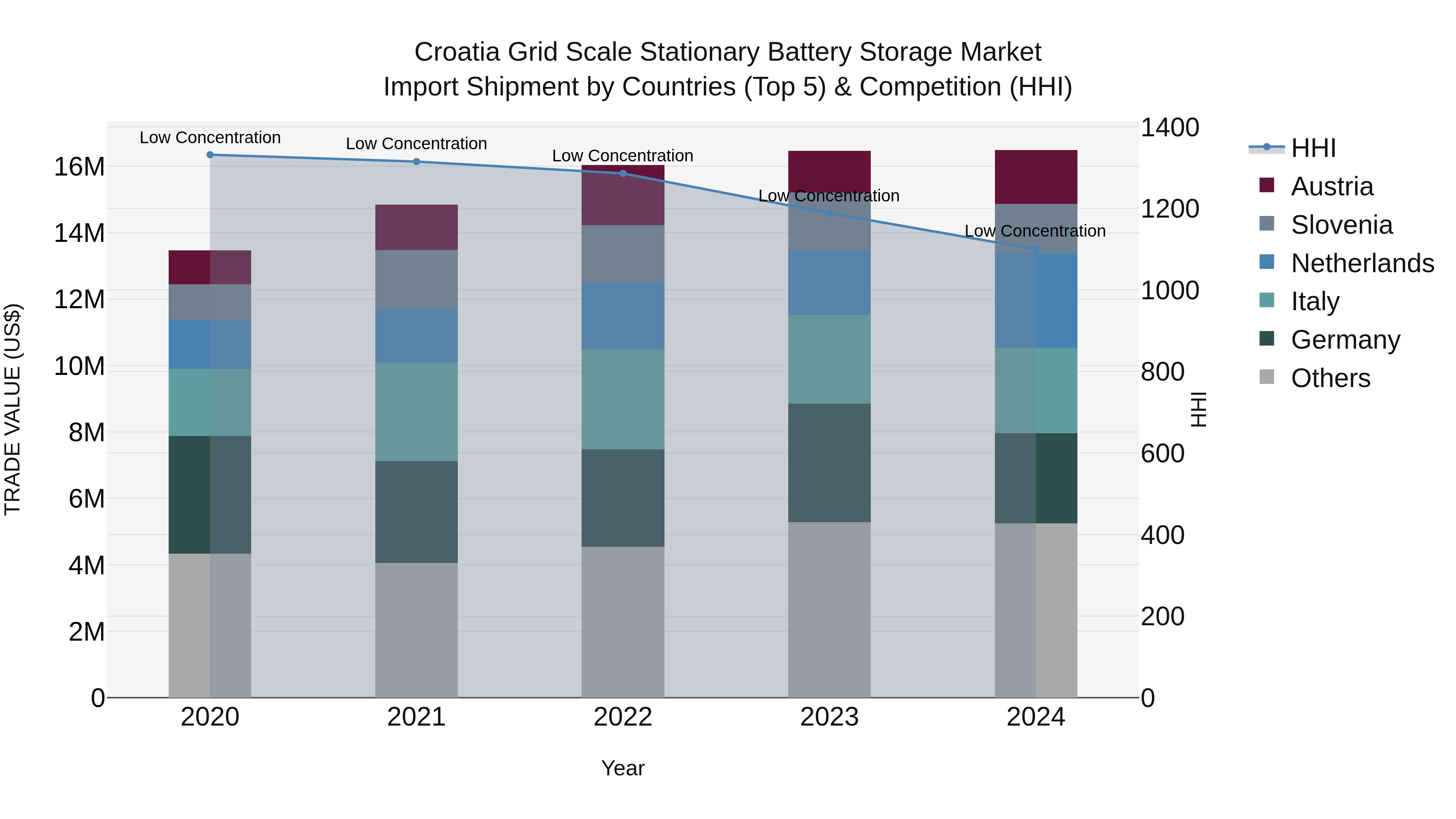 Croatia Grid Scale Stationary Battery Storage Market Top 5 Importing Countries and Market Competition (HHI) Analysis