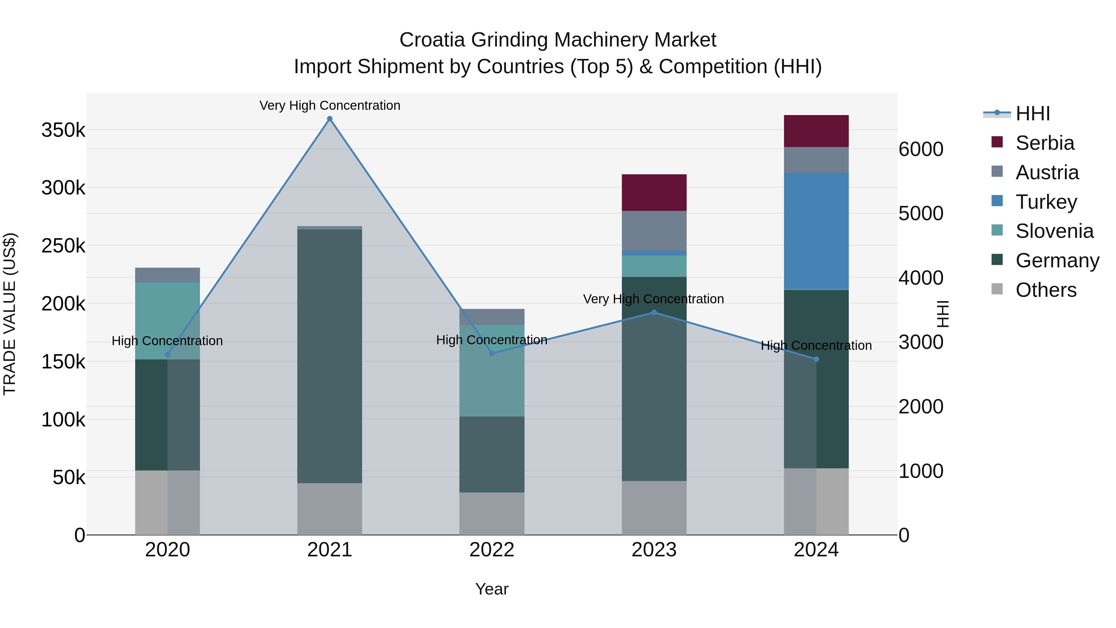 Croatia Grinding Machinery Market Top 5 Importing Countries and Market Competition (HHI) Analysis