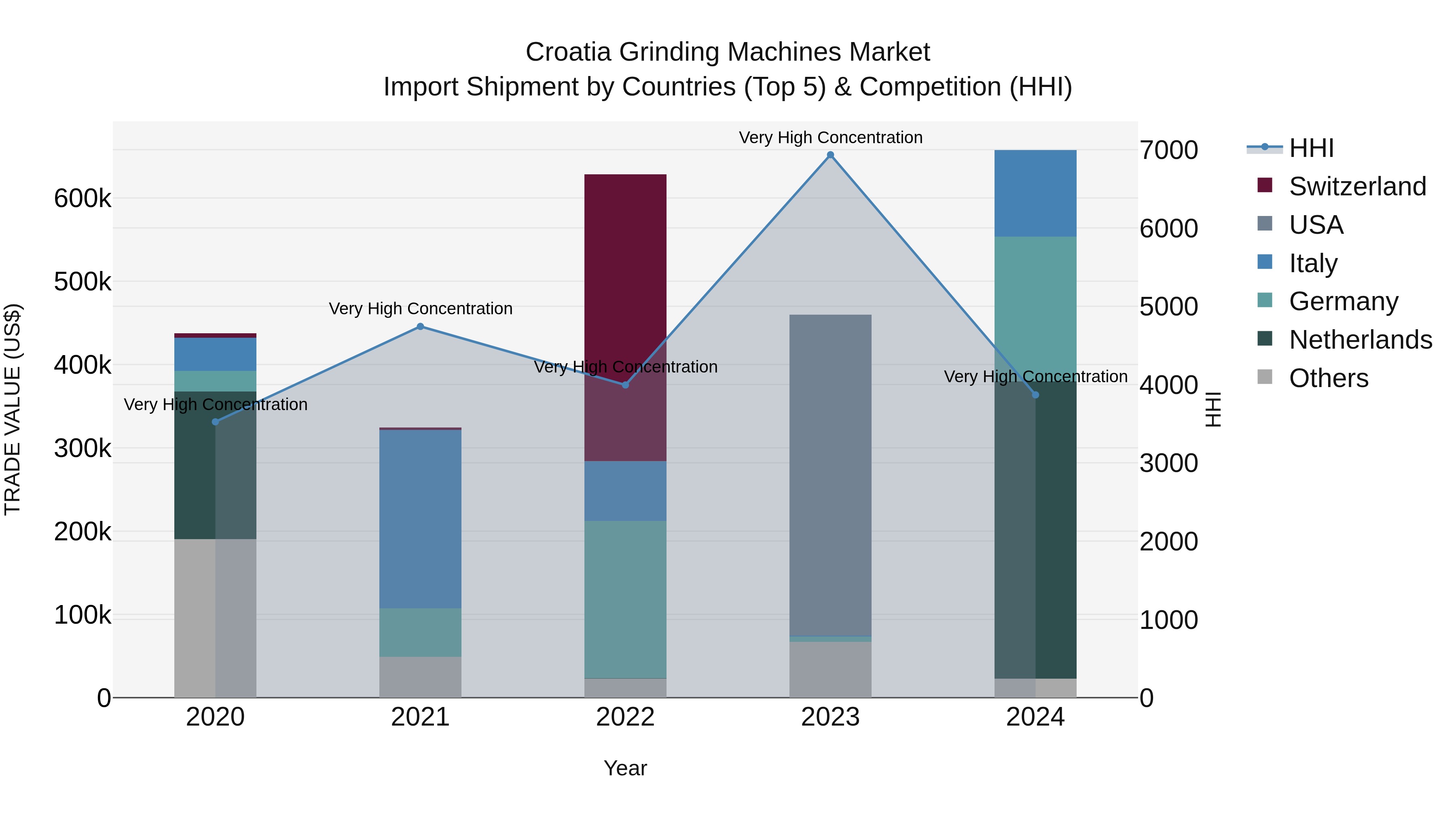 Croatia Grinding Machines Market Top 5 Importing Countries and Market Competition (HHI) Analysis