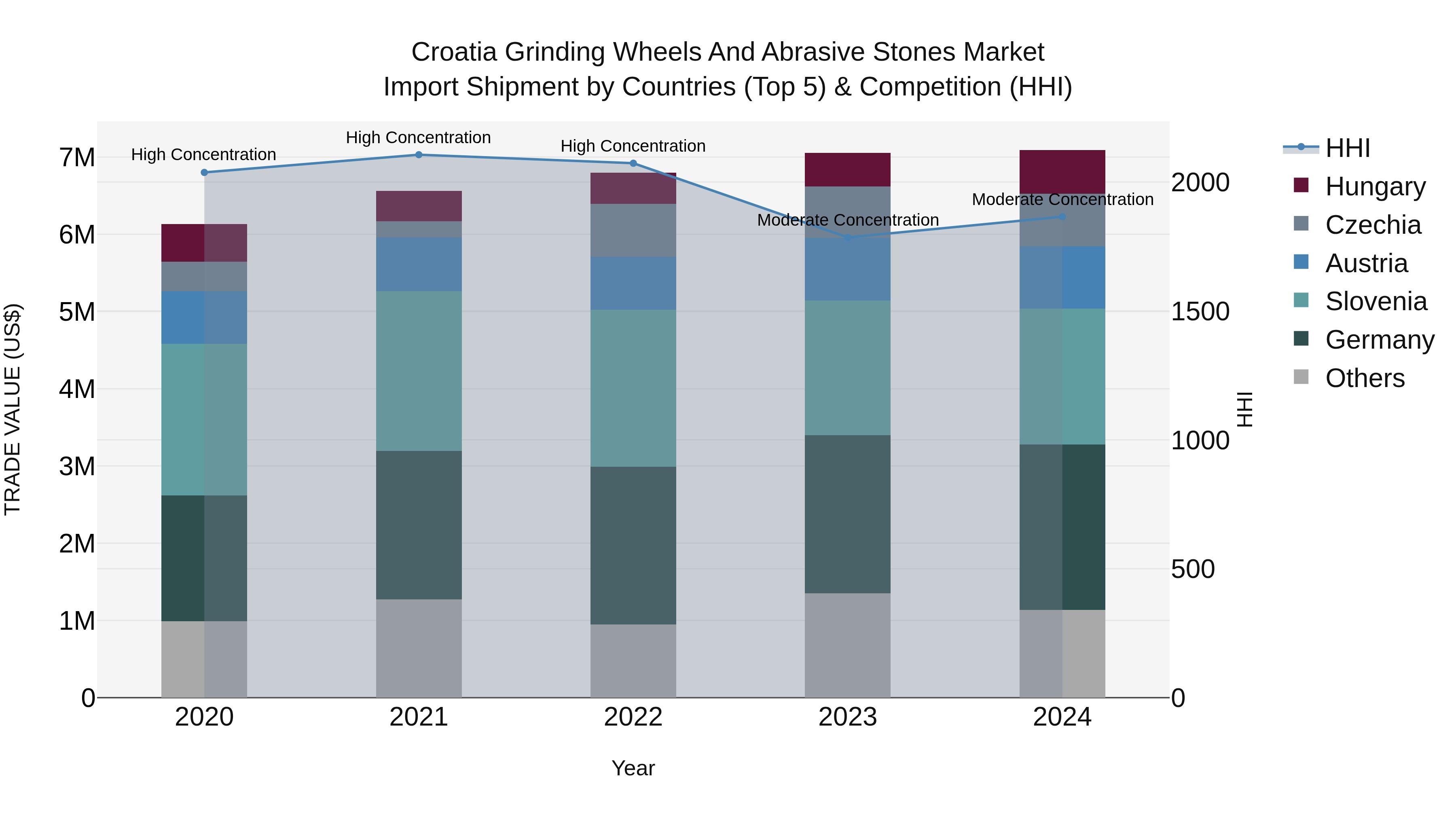Croatia Grinding Wheels and Abrasive Stones Market Top 5 Importing Countries and Market Competition (HHI) Analysis