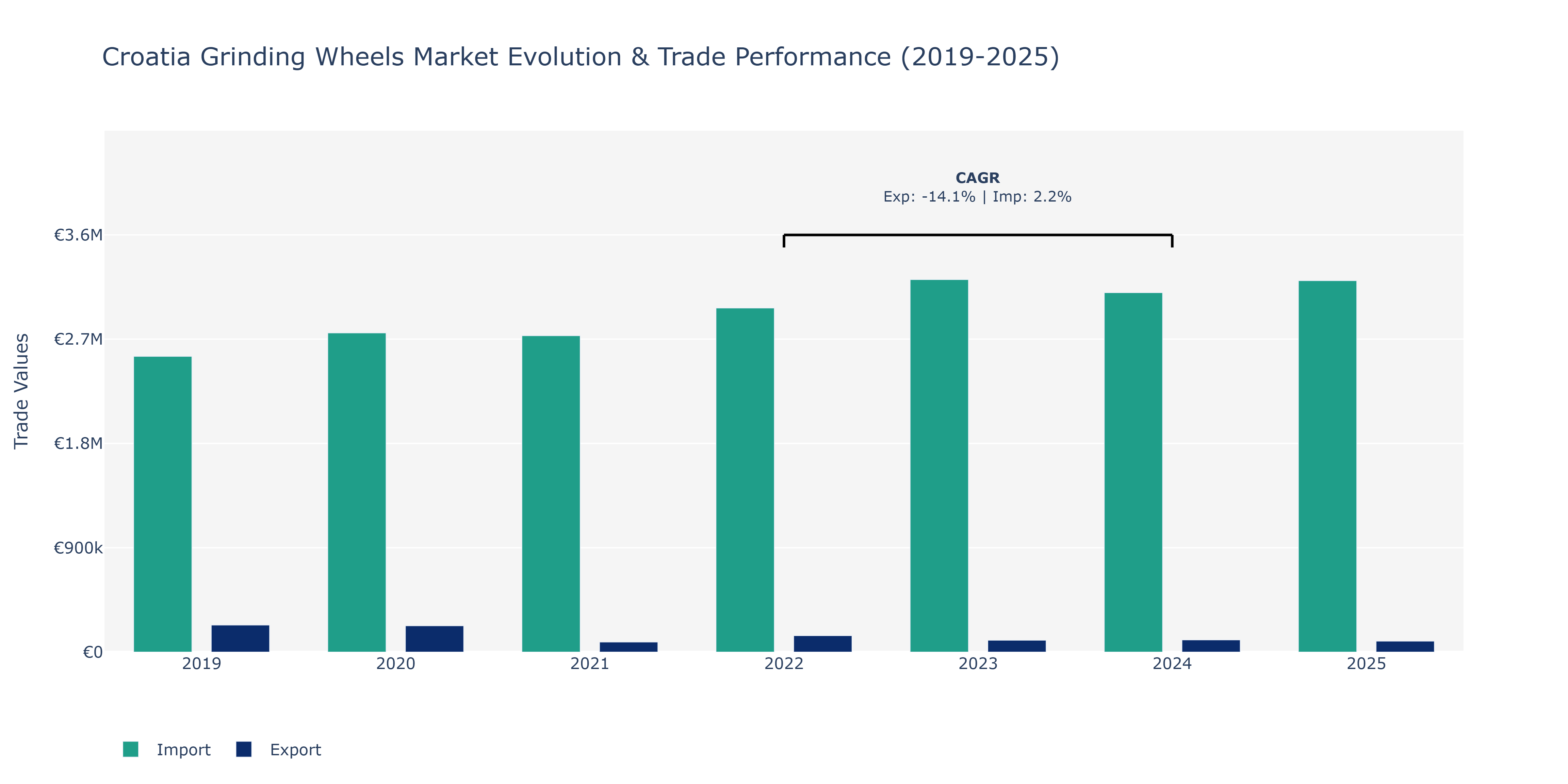 Croatia Grinding Wheels Market: Production & Trade Performance (2019-2025)