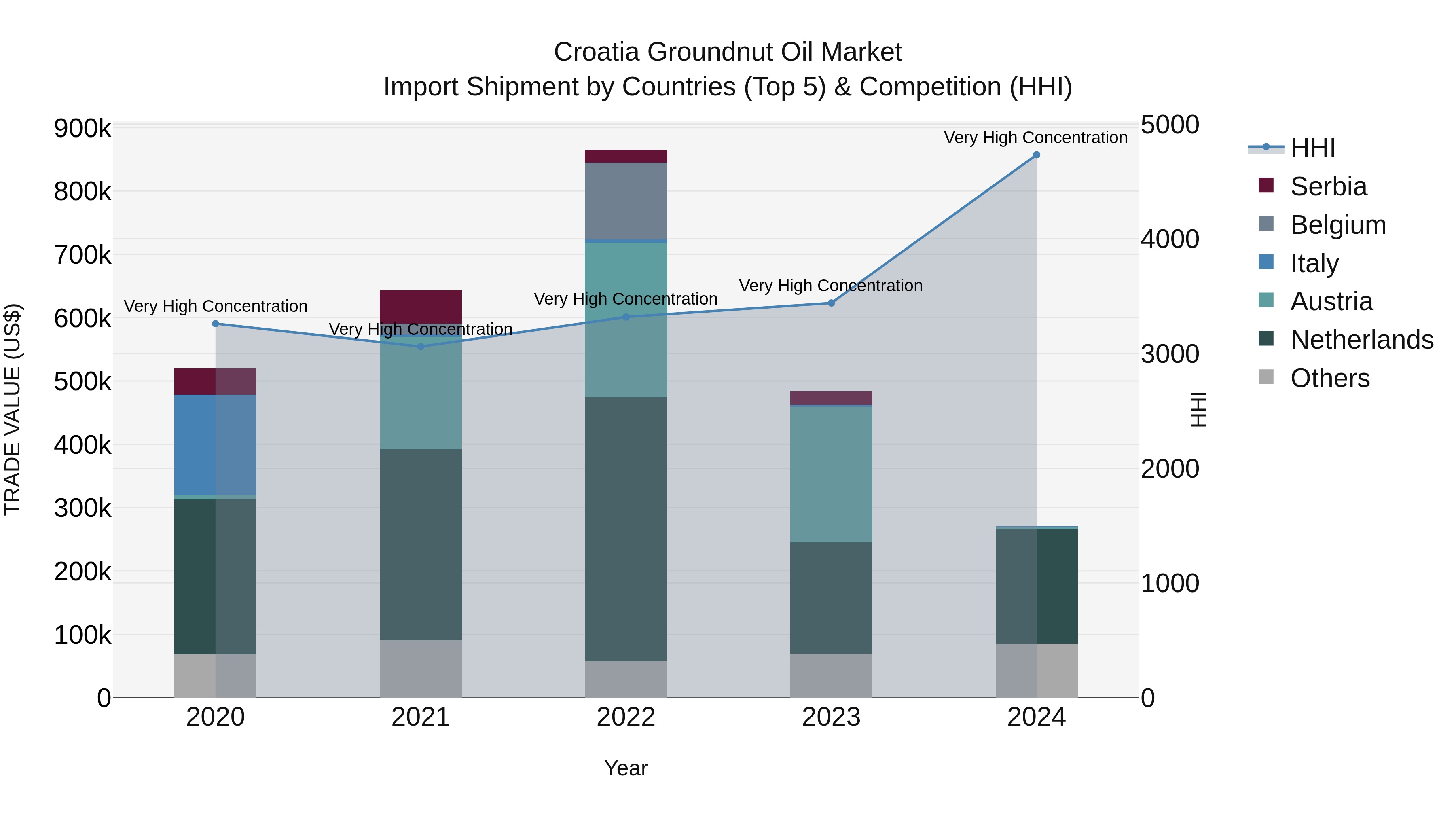 Croatia Groundnut Oil Market Top 5 Importing Countries and Market Competition (HHI) Analysis