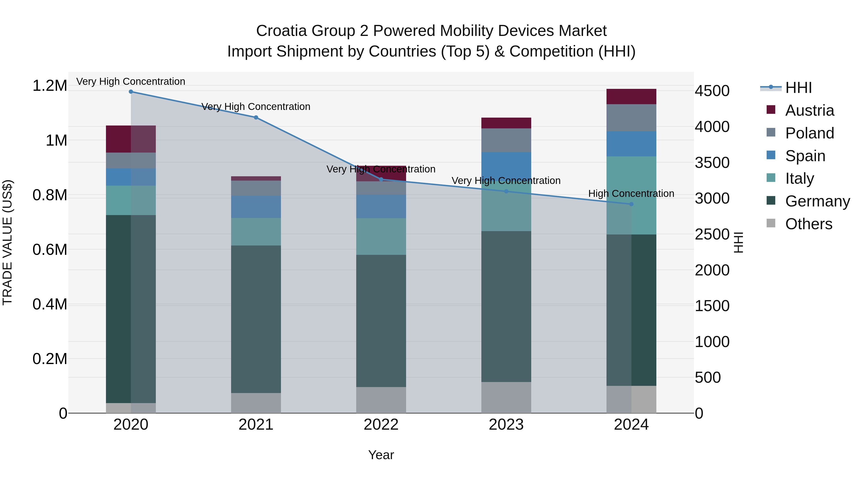 Croatia Group 2 Powered Mobility Devices Market Top 5 Importing Countries and Market Competition (HHI) Analysis