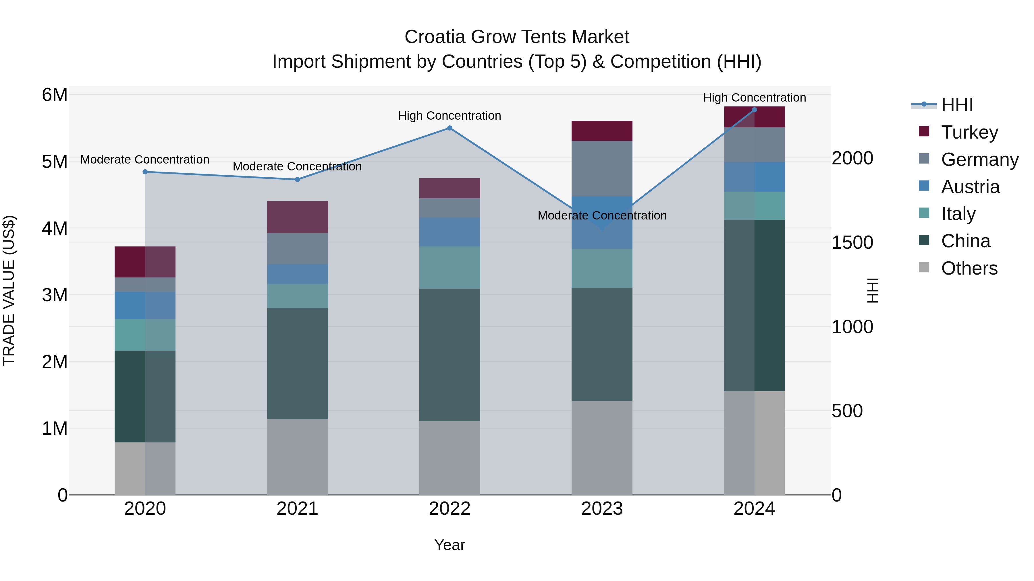 Croatia Grow Tents Market Top 5 Importing Countries and Market Competition (HHI) Analysis
