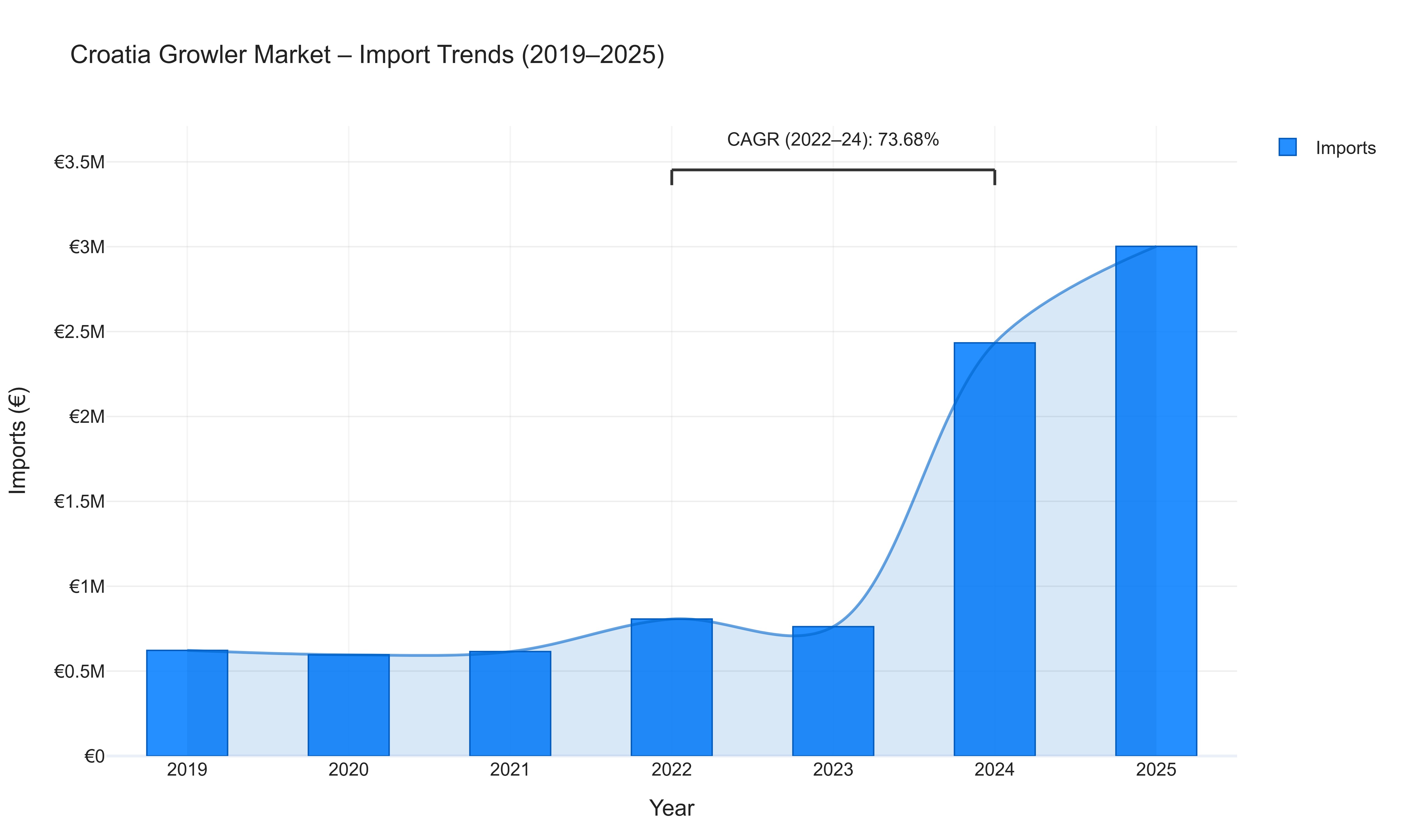 Croatia Growler Market - Import Trends (2019-2025)