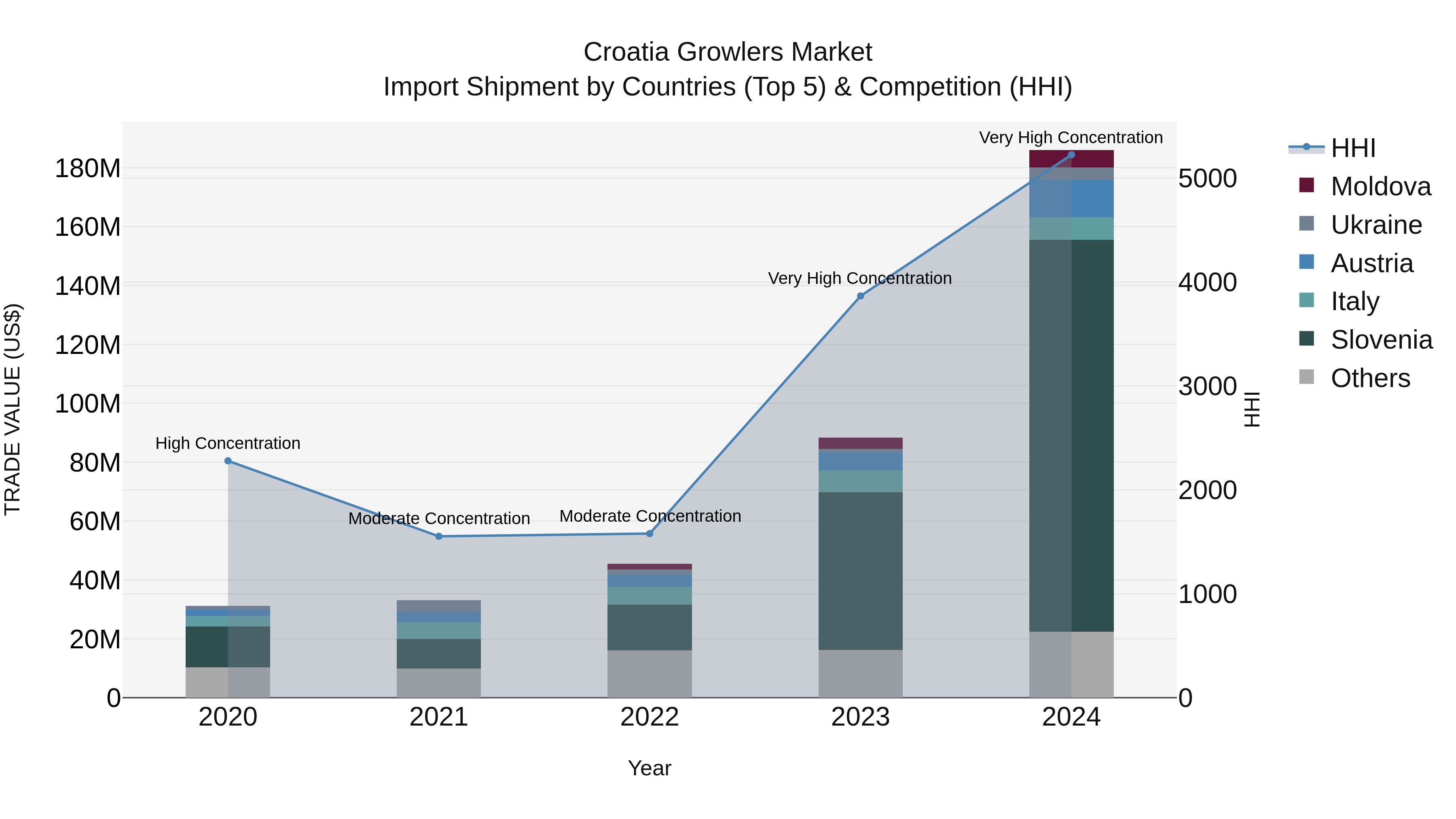 Croatia Growlers Market Top 5 Importing Countries and Market Competition (HHI) Analysis