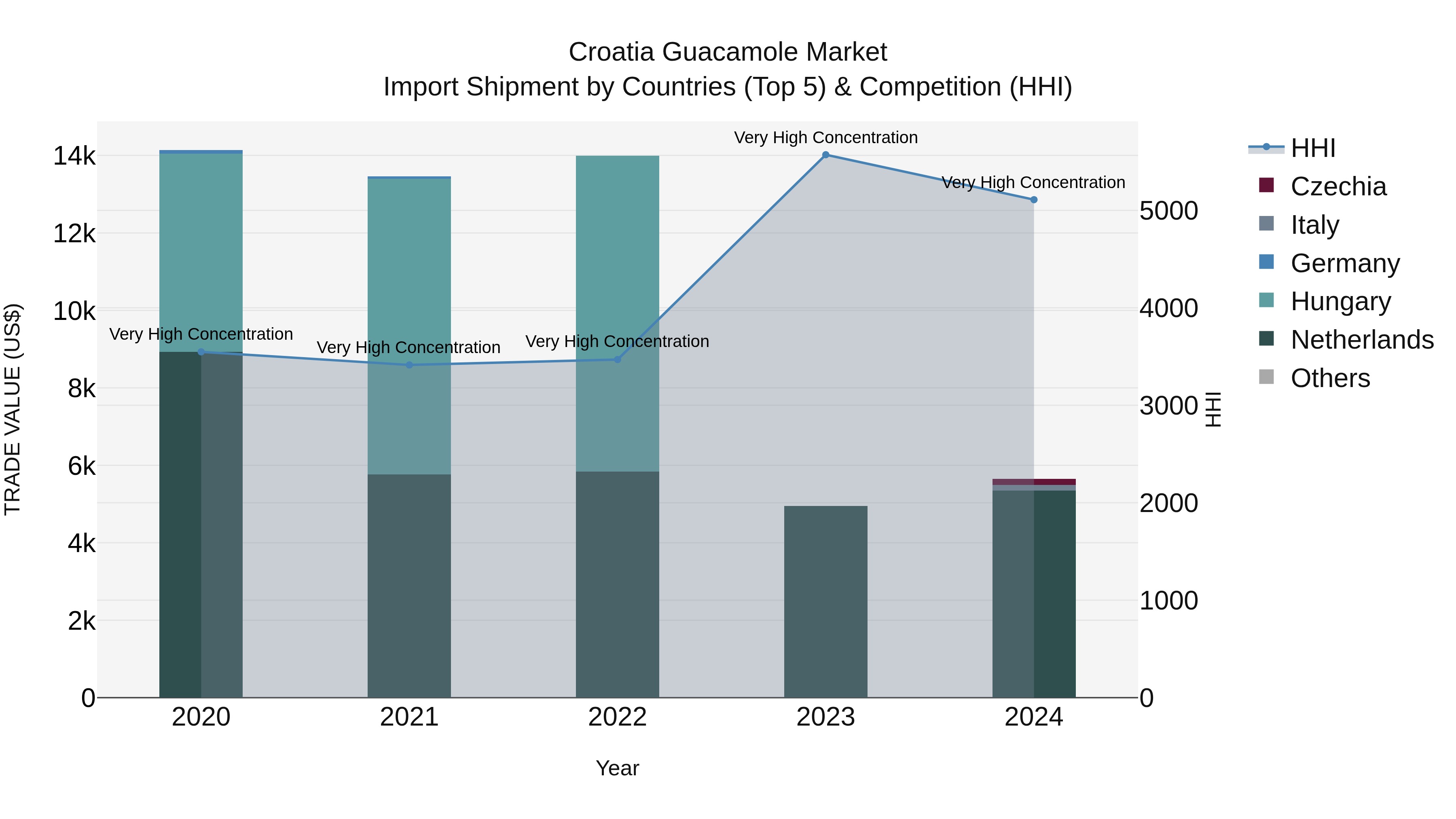 Croatia Guacamole Market Top 5 Importing Countries and Market Competition (HHI) Analysis