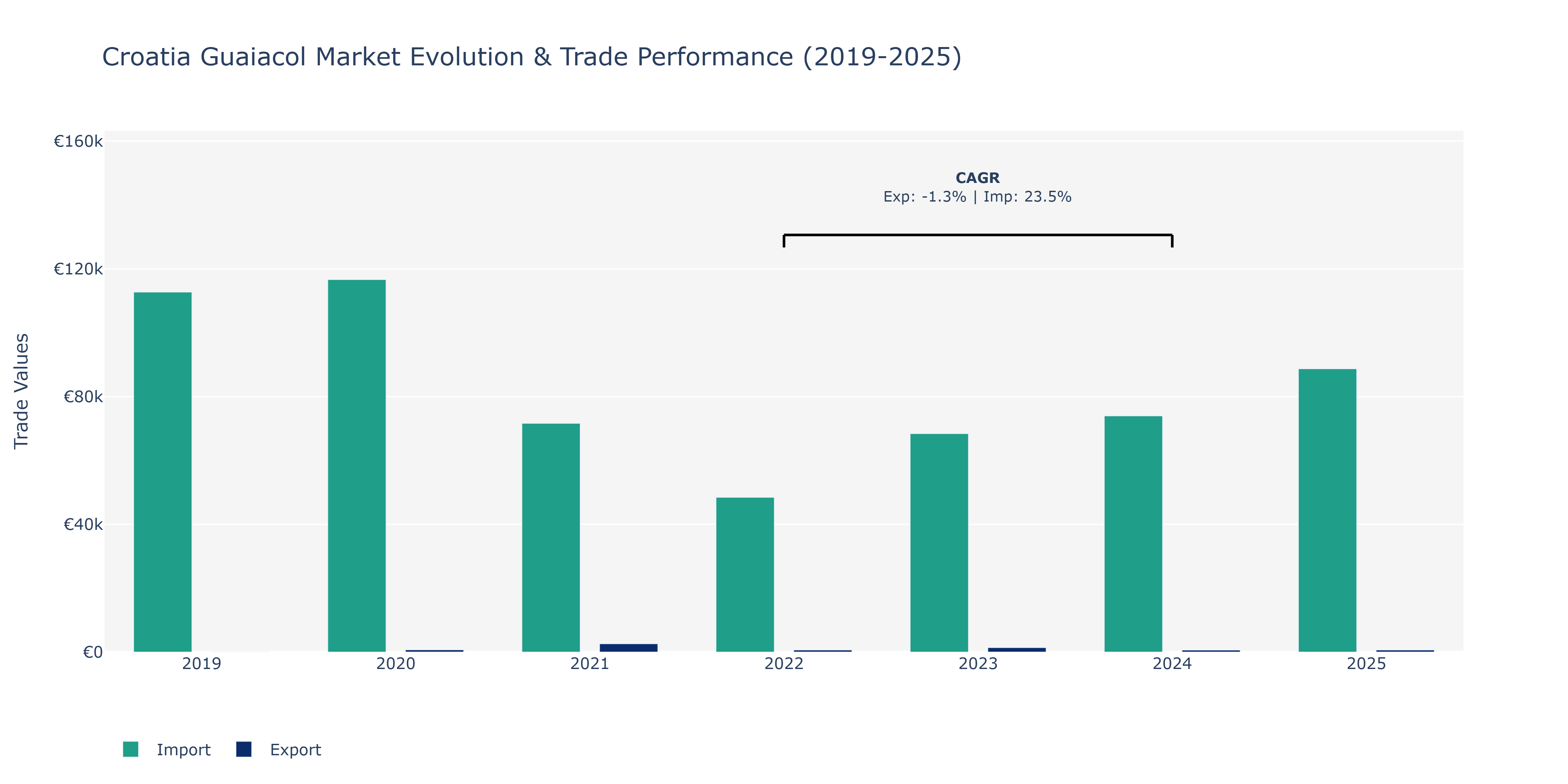 Croatia Guaiacol Market: Production & Trade Performance (2019-2025)