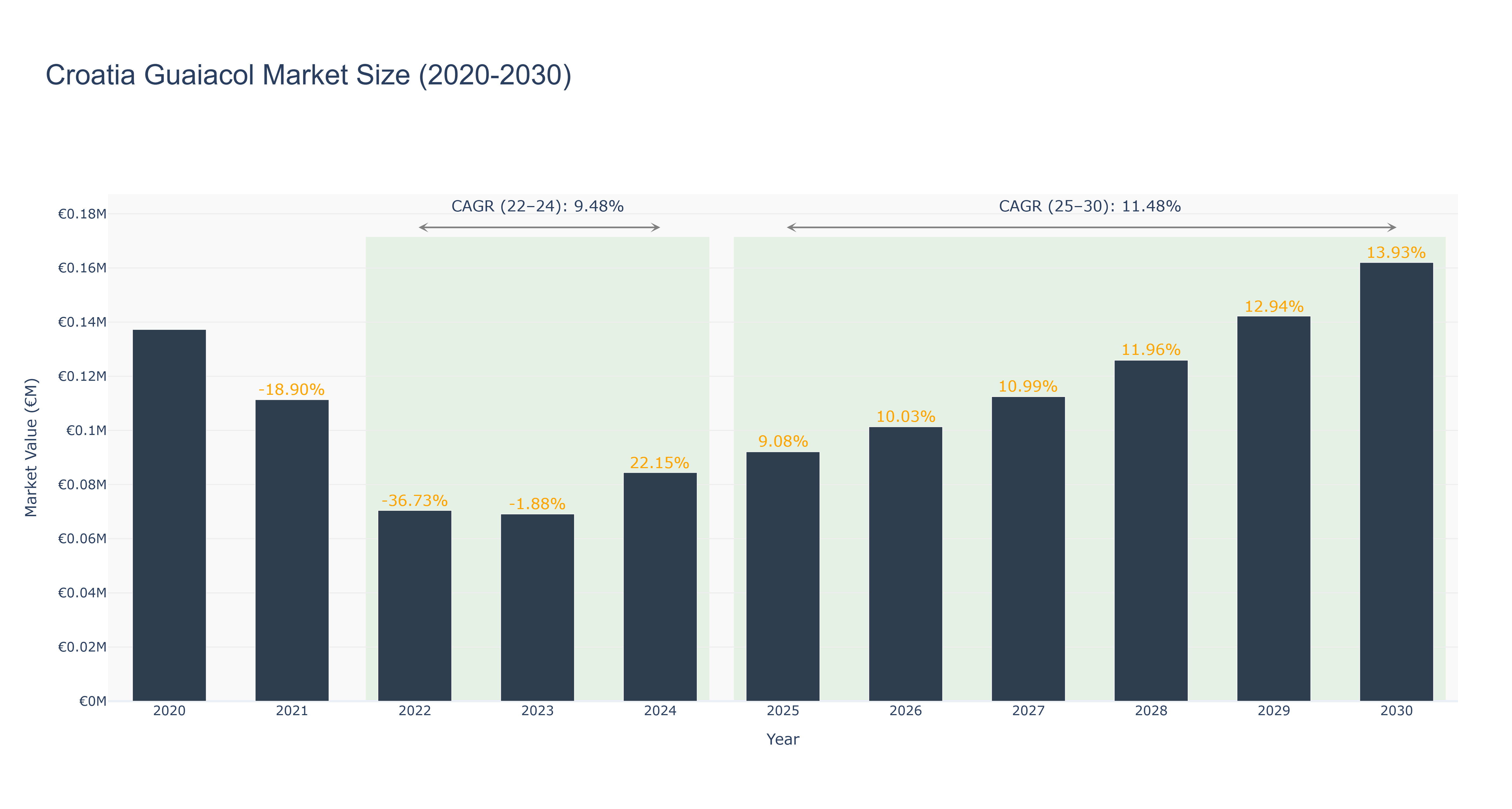 Croatia Guaiacol Market Size (2020-2030)