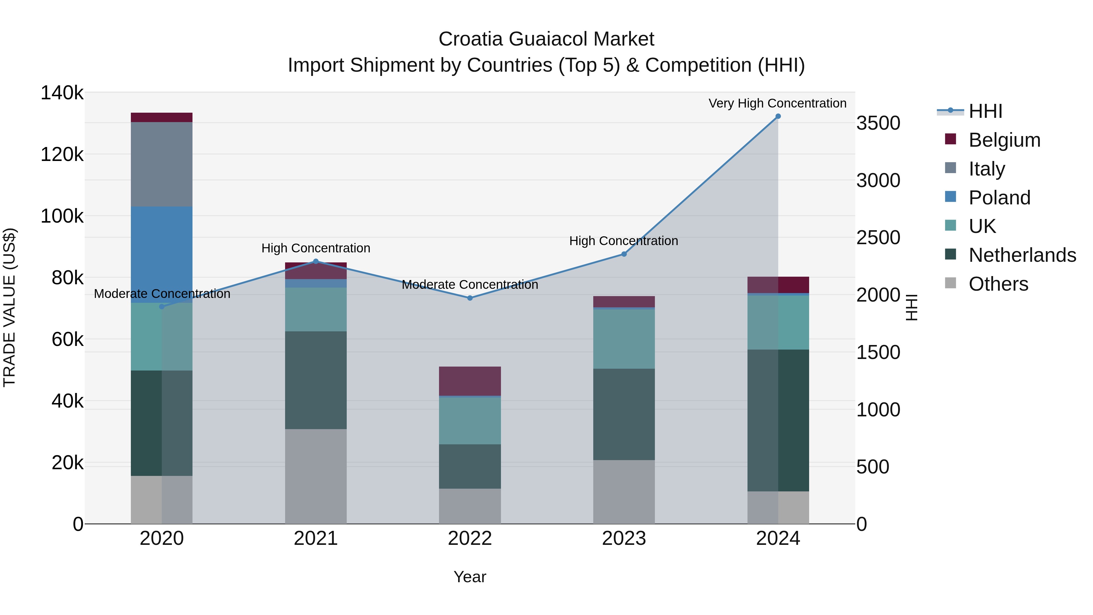 Croatia Guaiacol Market Top 5 Importing Countries and Market Competition (HHI) Analysis