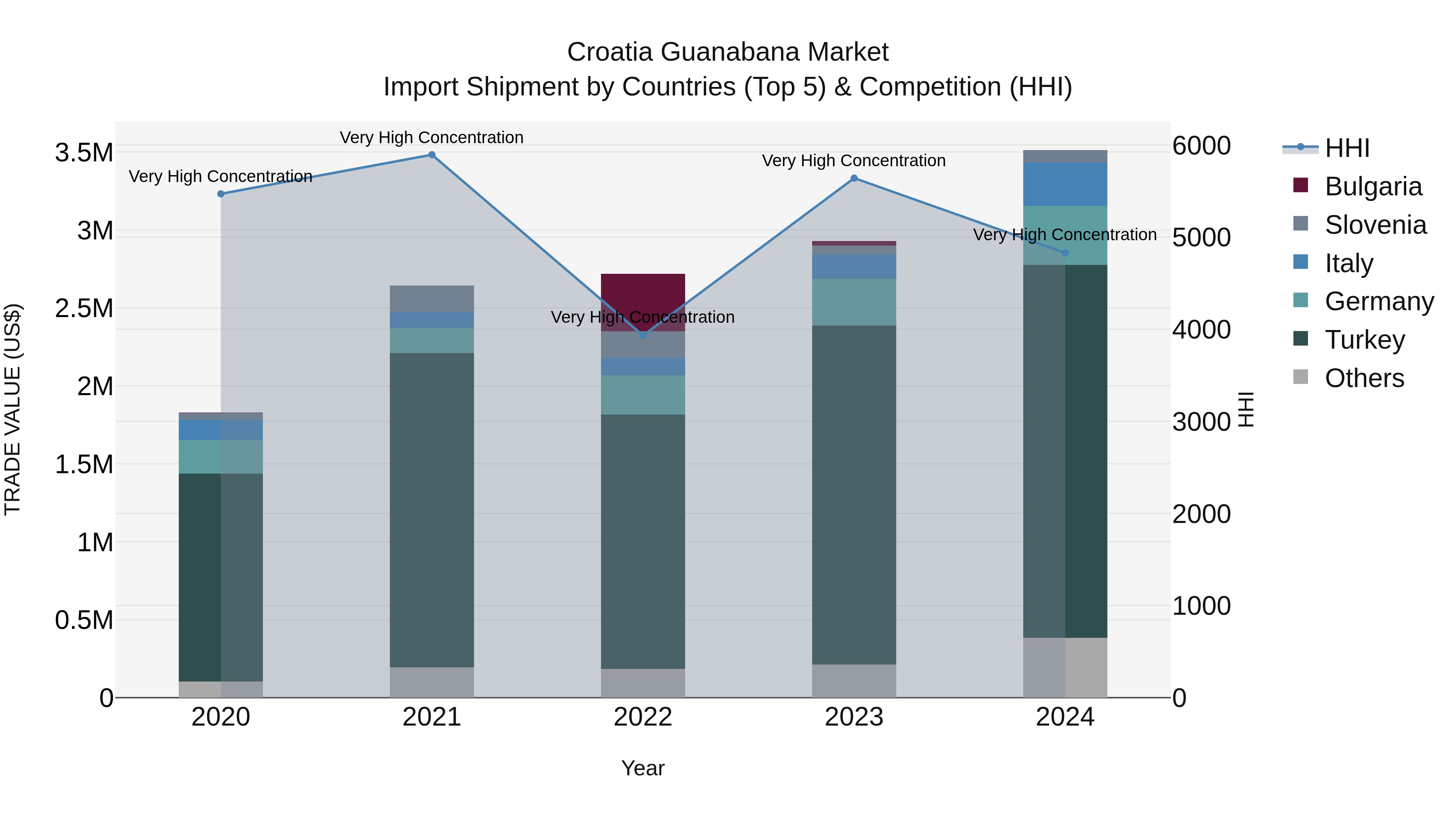 Croatia Guanabana Market Top 5 Importing Countries and Market Competition (HHI) Analysis