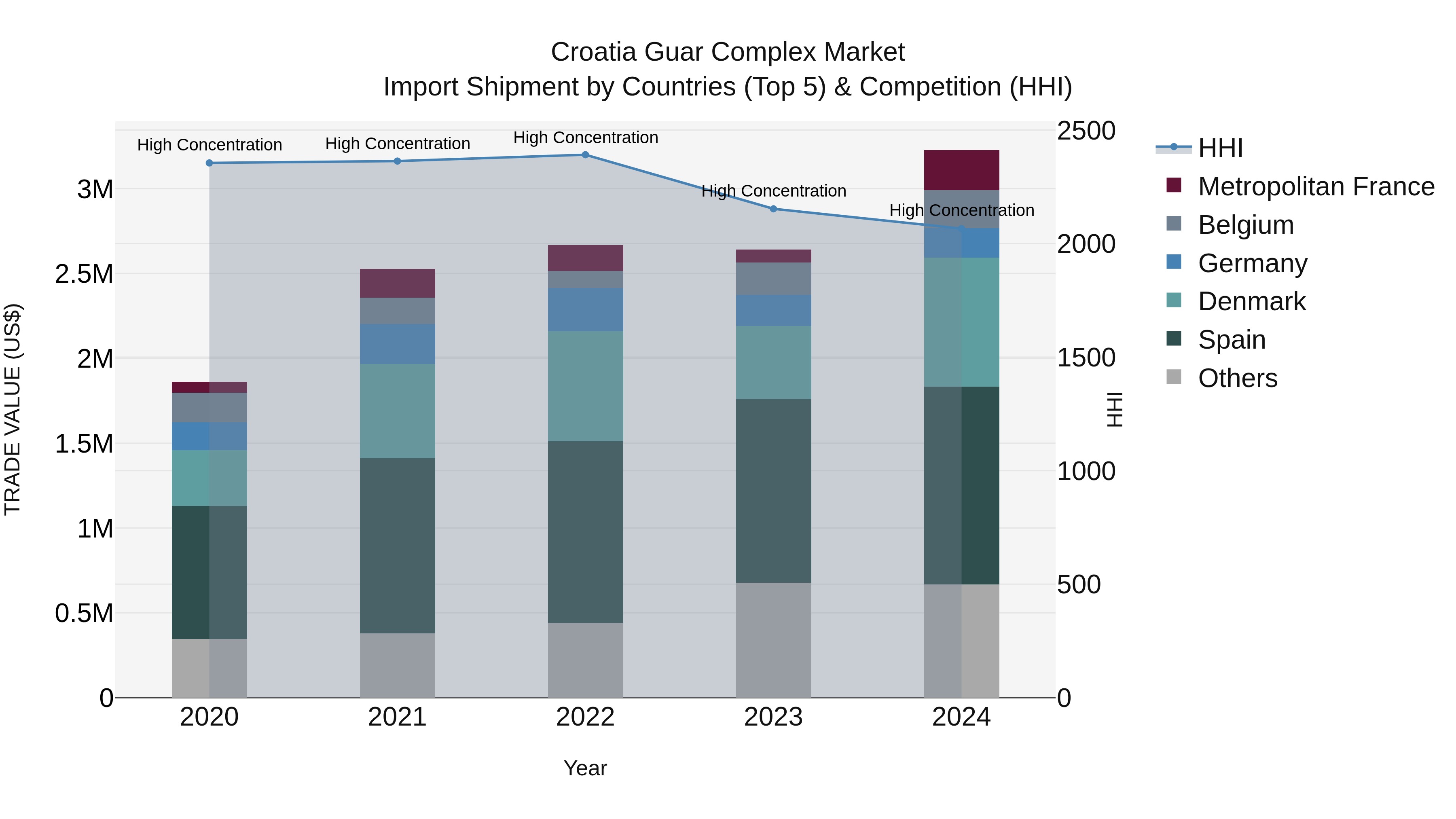 Croatia Guar Complex Market Top 5 Importing Countries and Market Competition (HHI) Analysis