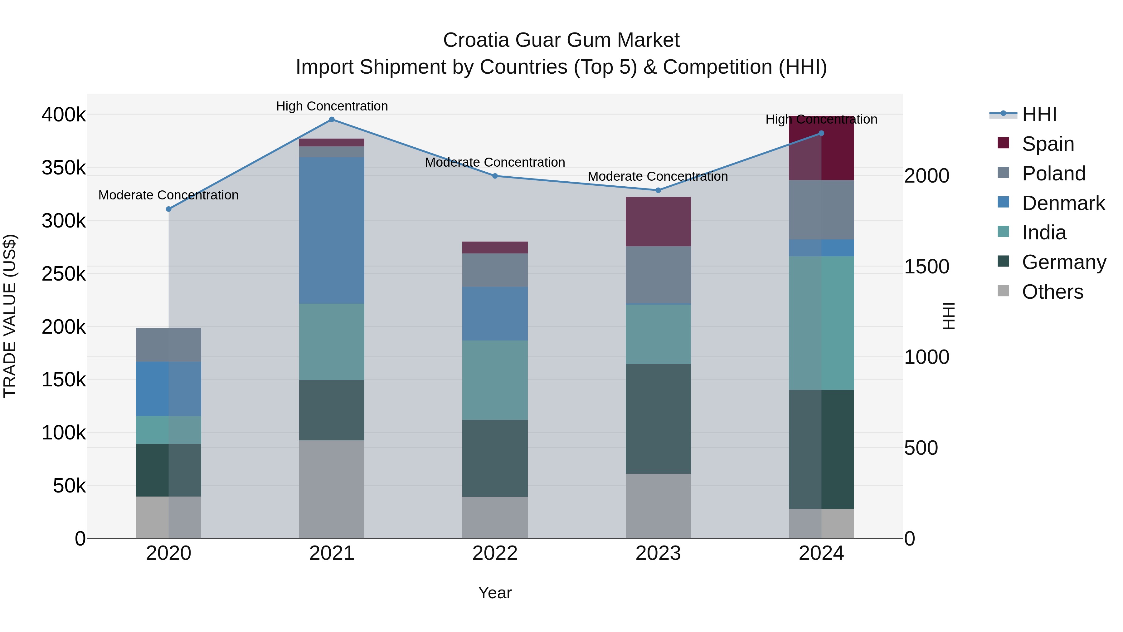 Croatia Guar Gum Market Top 5 Importing Countries and Market Competition (HHI) Analysis