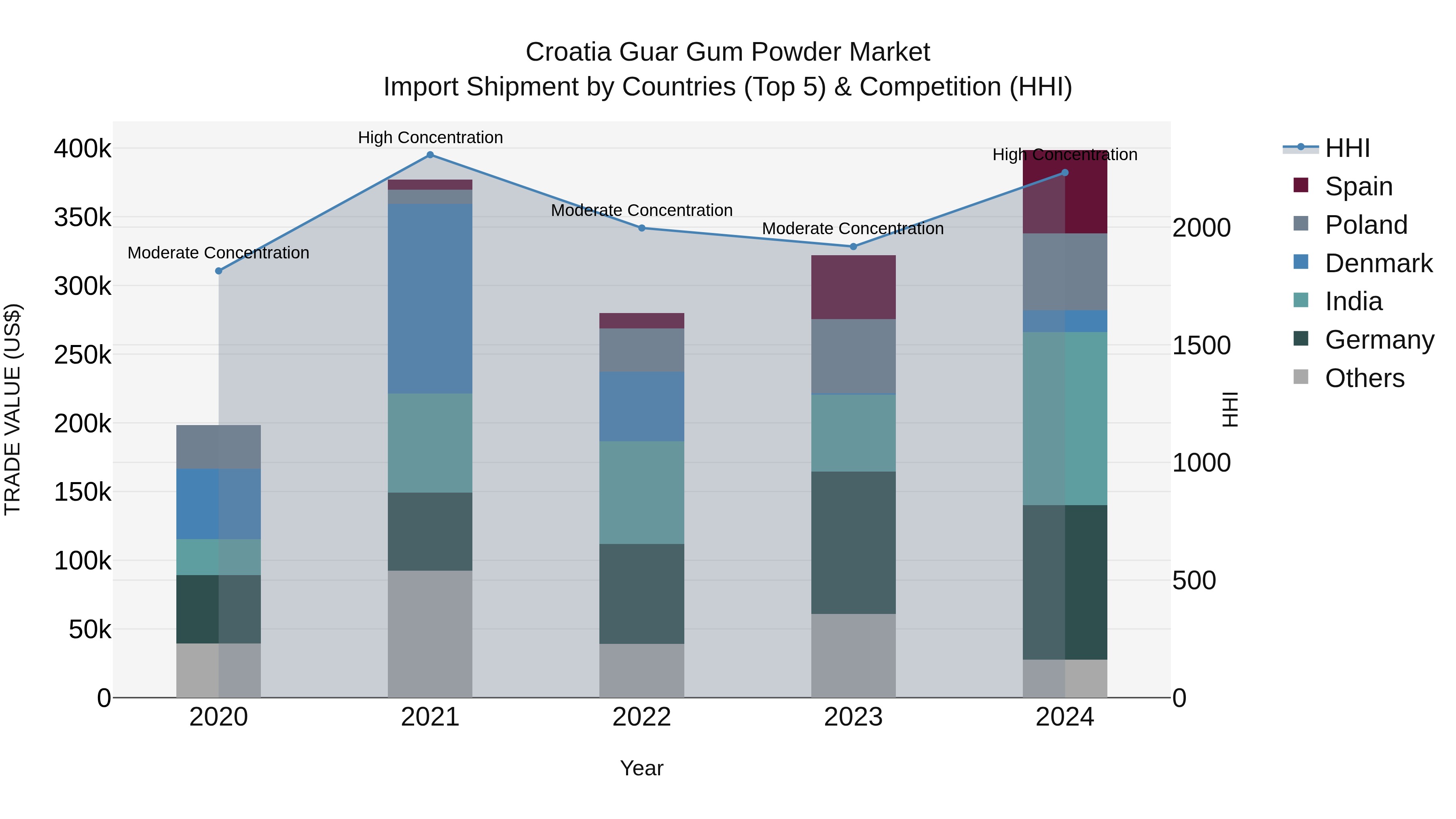 Croatia Guar Gum Powder Market Top 5 Importing Countries and Market Competition (HHI) Analysis