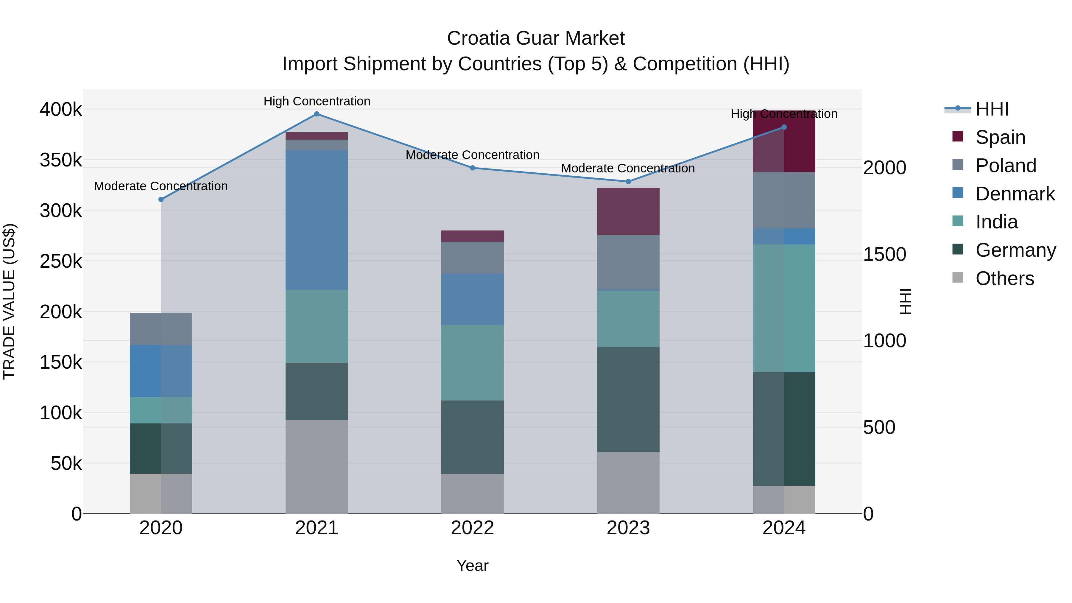 Croatia Guar Market Top 5 Importing Countries and Market Competition (HHI) Analysis