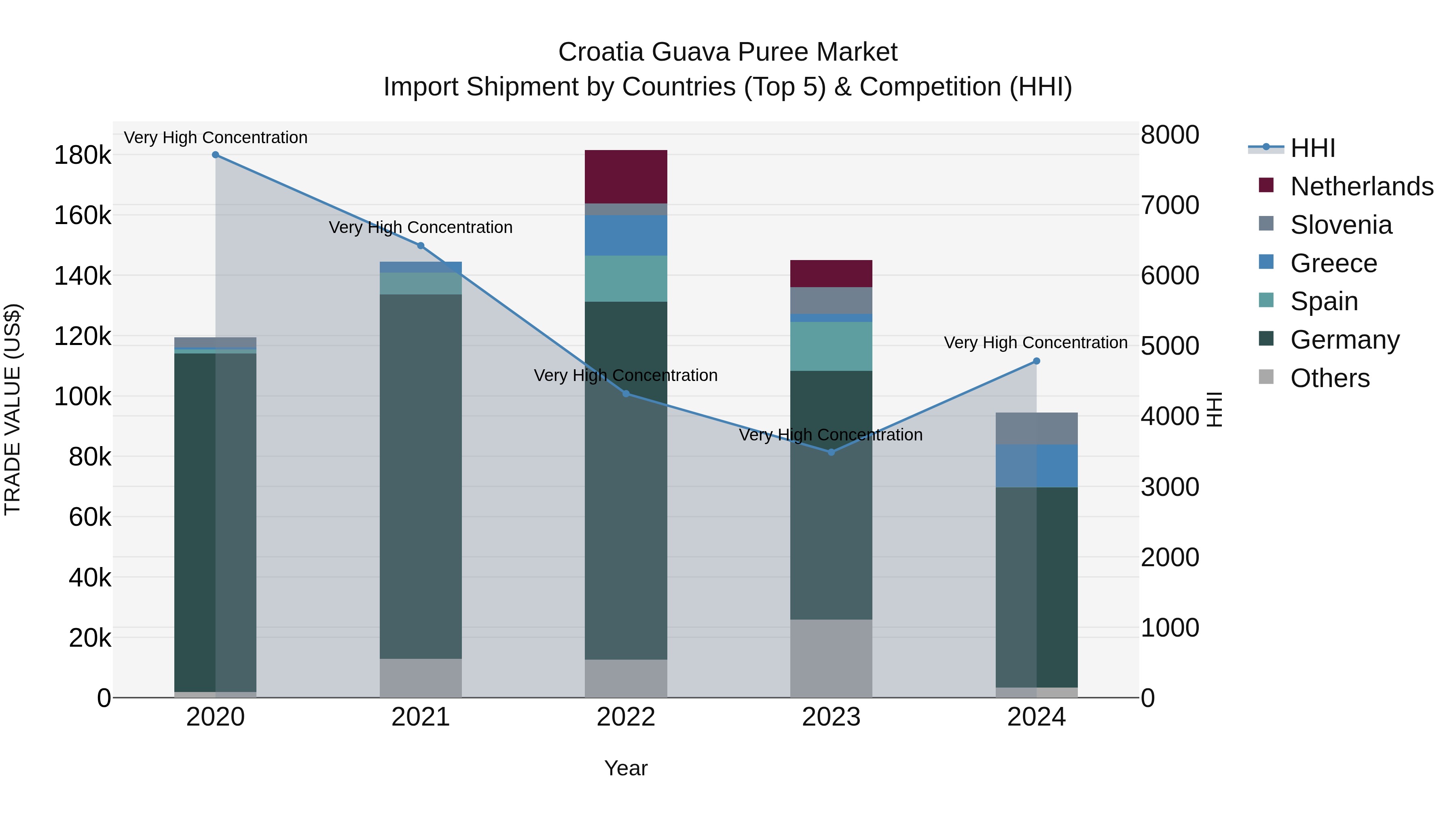 Croatia Guava Puree Market Top 5 Importing Countries and Market Competition (HHI) Analysis