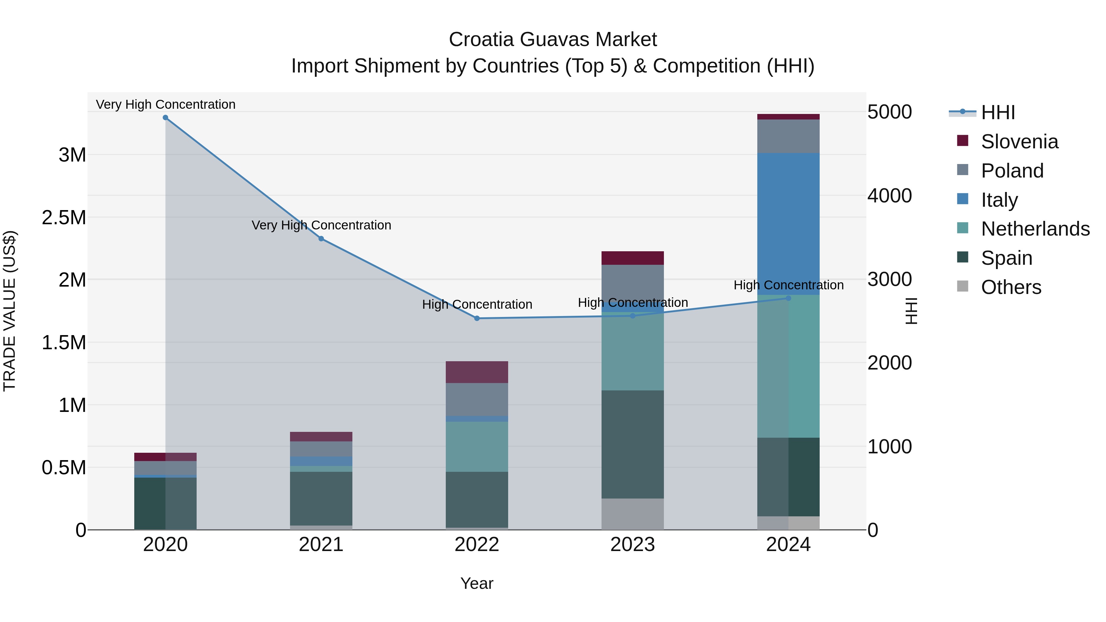 Croatia Guavas Market Top 5 Importing Countries and Market Competition (HHI) Analysis