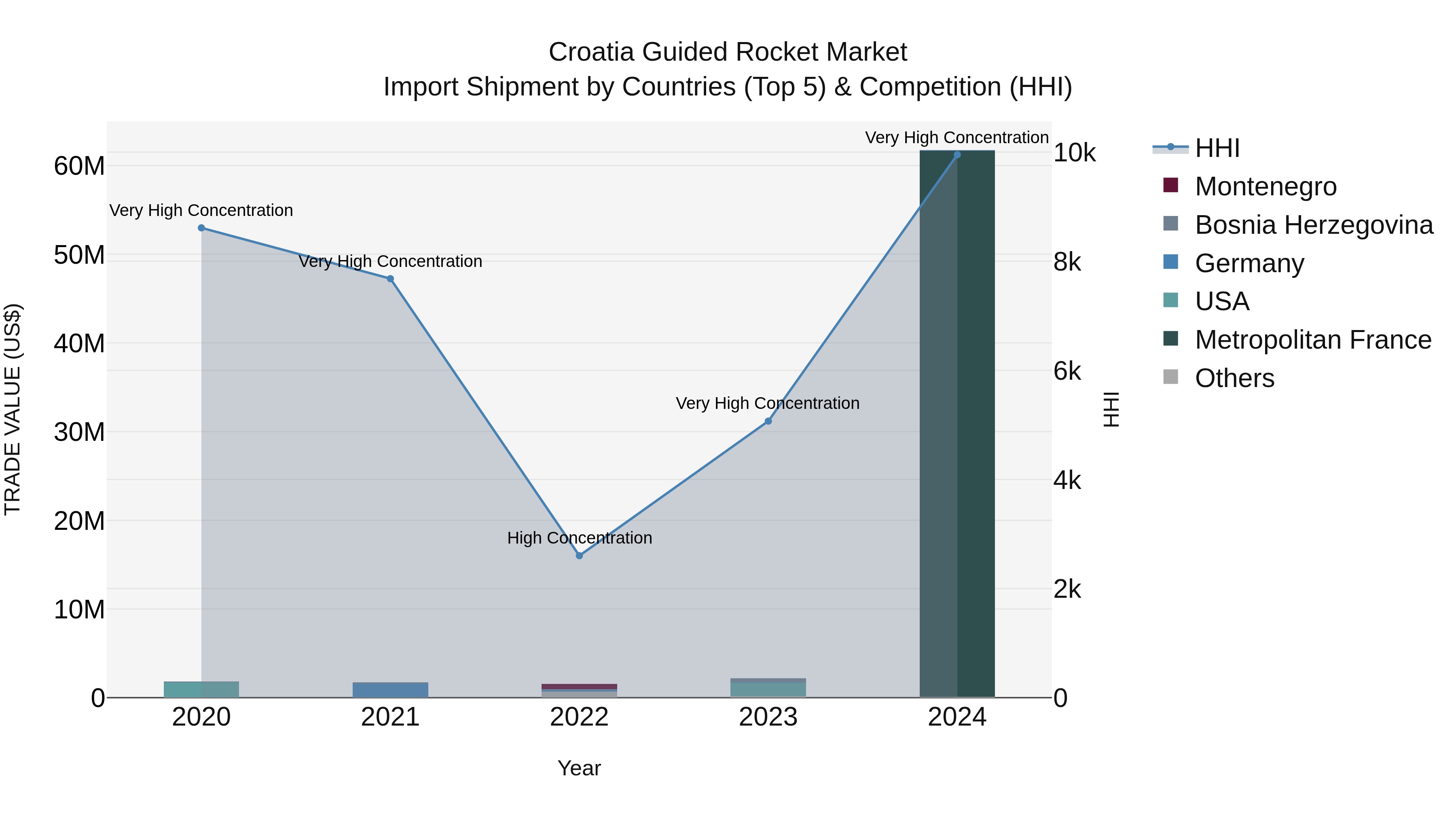 Croatia Guided Rocket Market Top 5 Importing Countries and Market Competition (HHI) Analysis