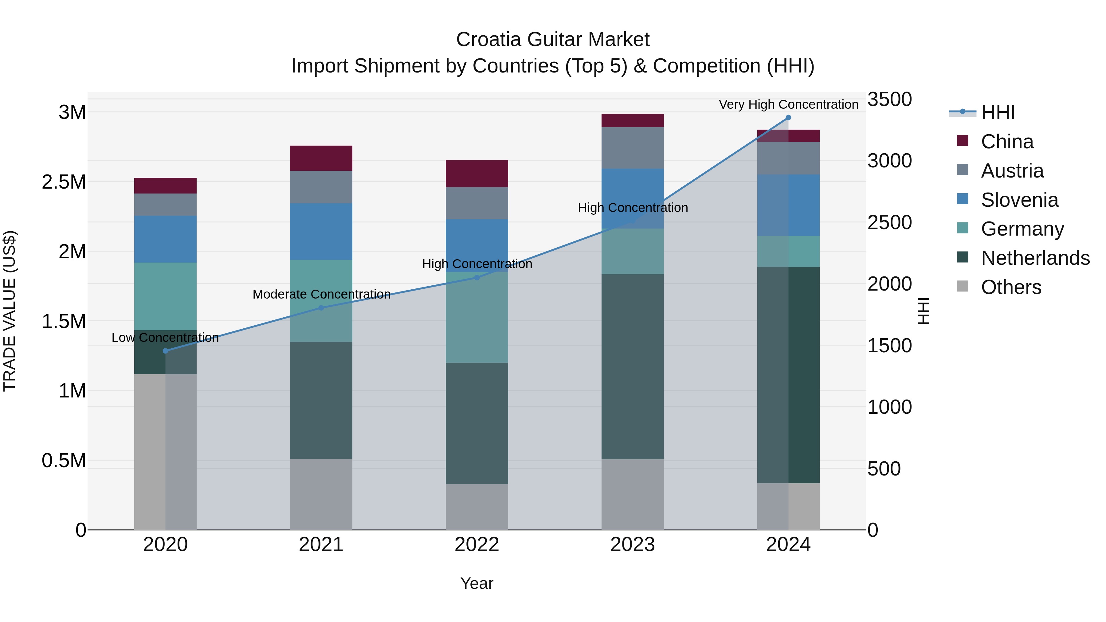 Croatia Guitar Market Top 5 Importing Countries and Market Competition (HHI) Analysis