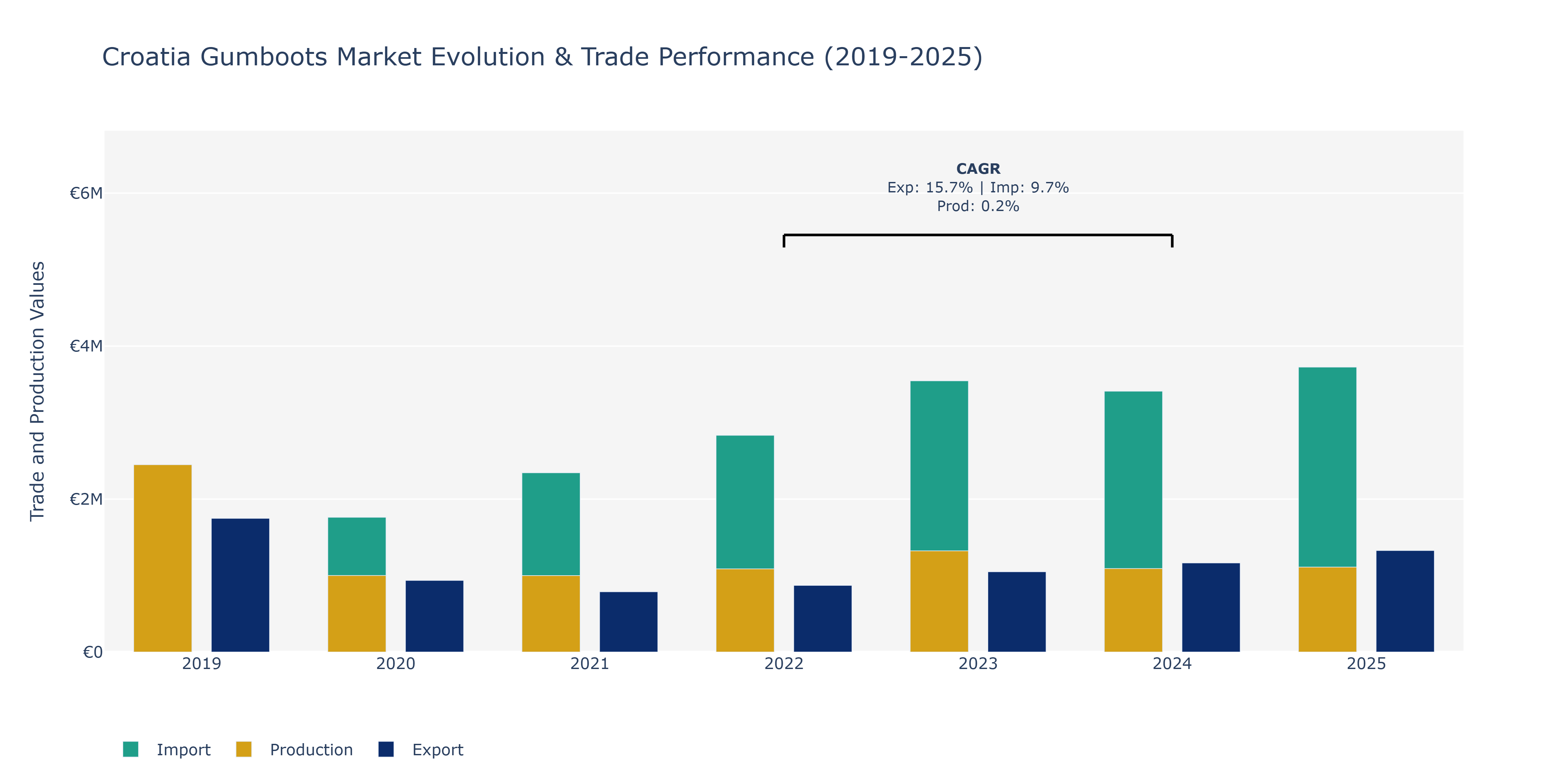 Croatia Gumboots Market: Production & Trade Performance (2019-2025)