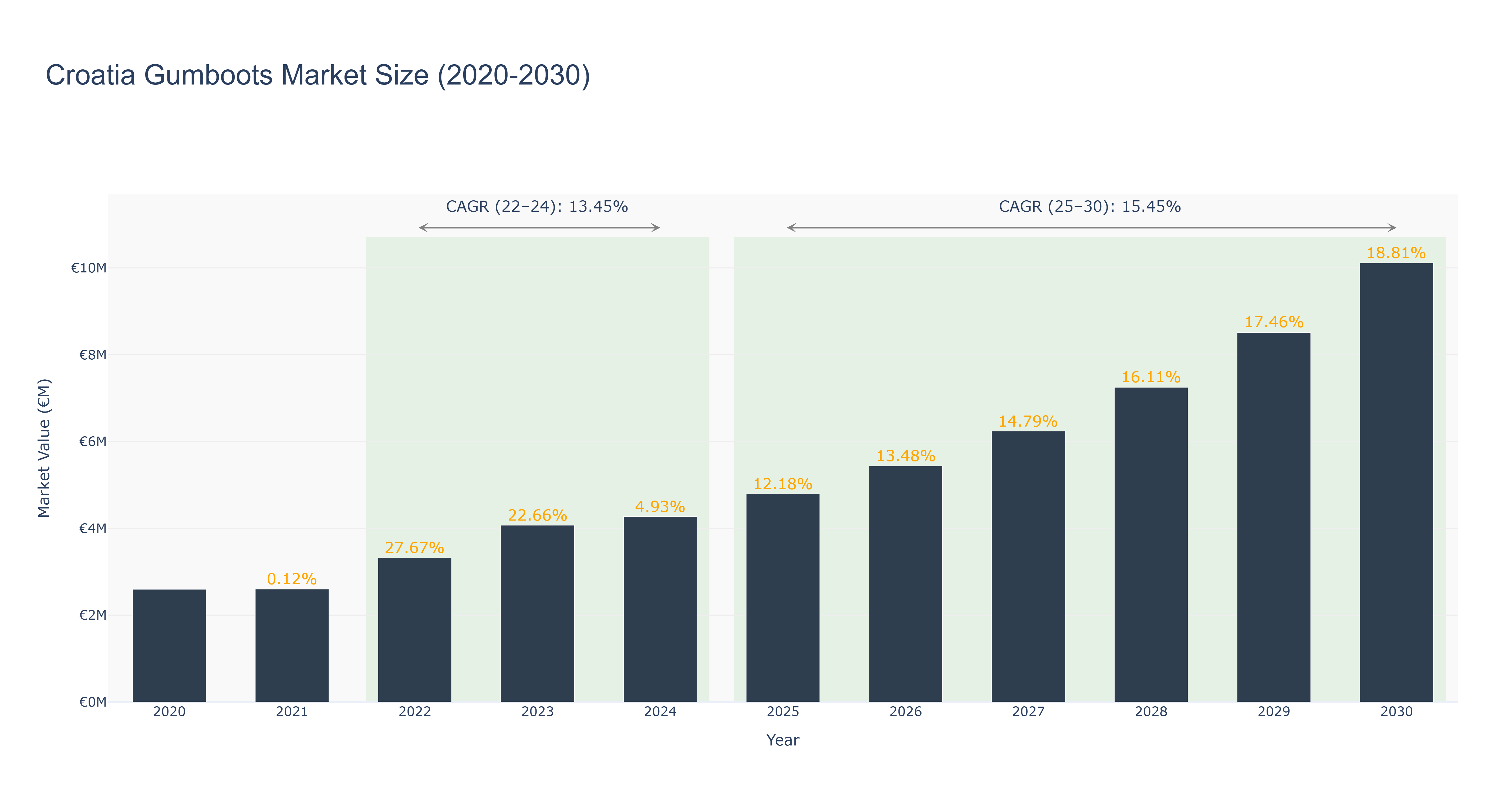 Croatia Gumboots Market Size (2020-2030)