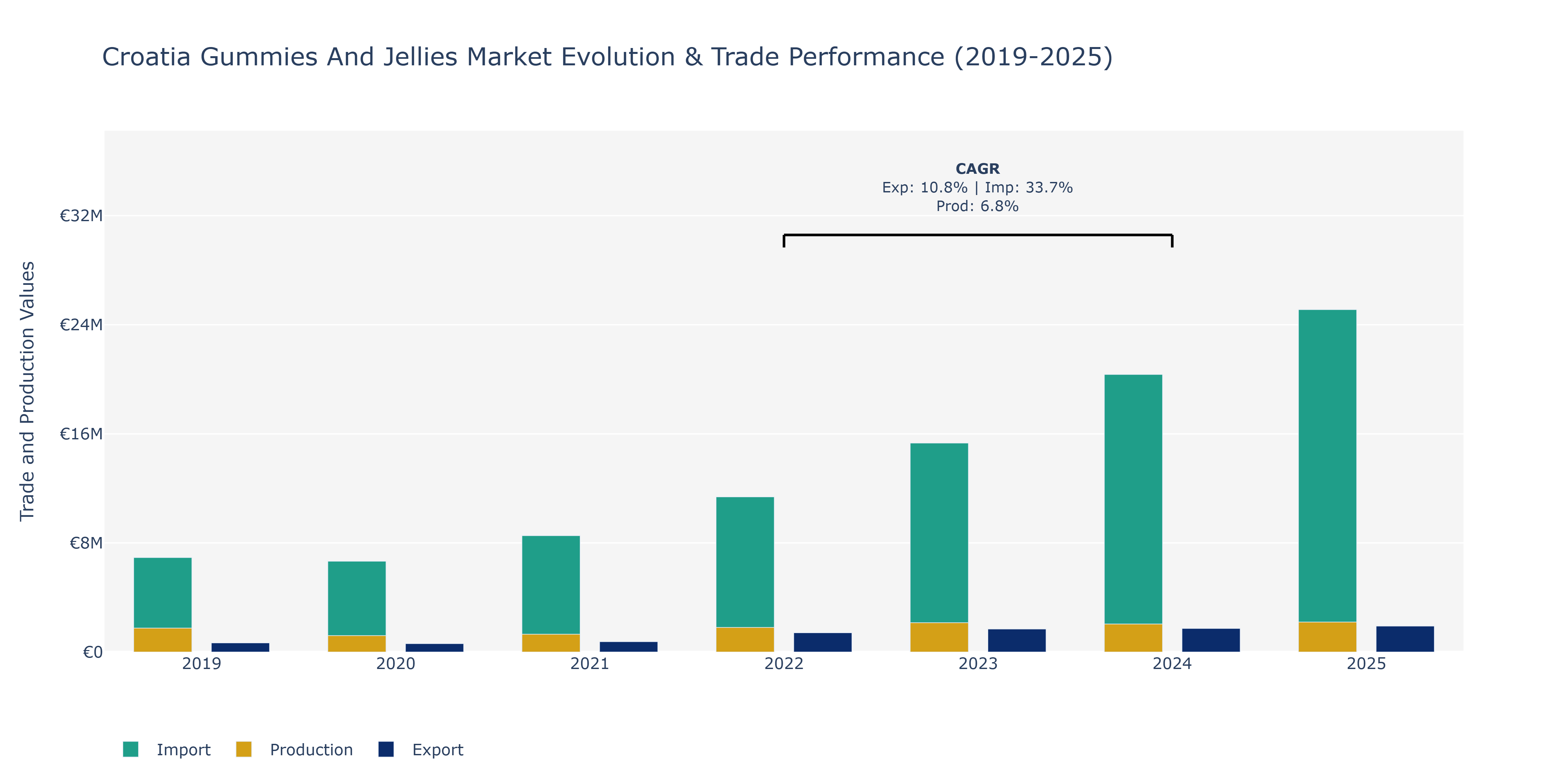 Croatia Gummies And Jellies Market: Production & Trade Performance (2019-2025)