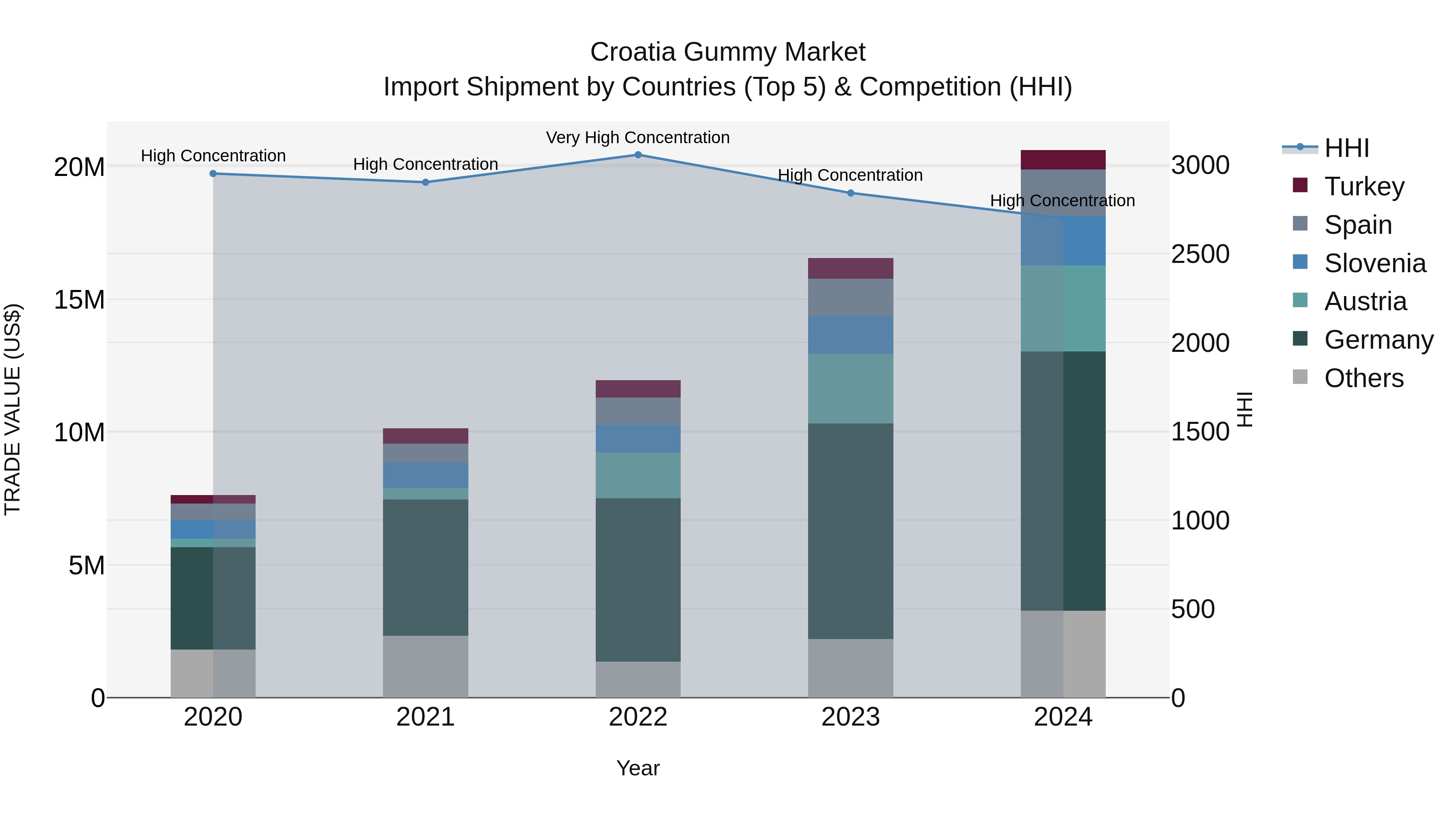 Croatia Gummy Market Top 5 Importing Countries and Market Competition (HHI) Analysis