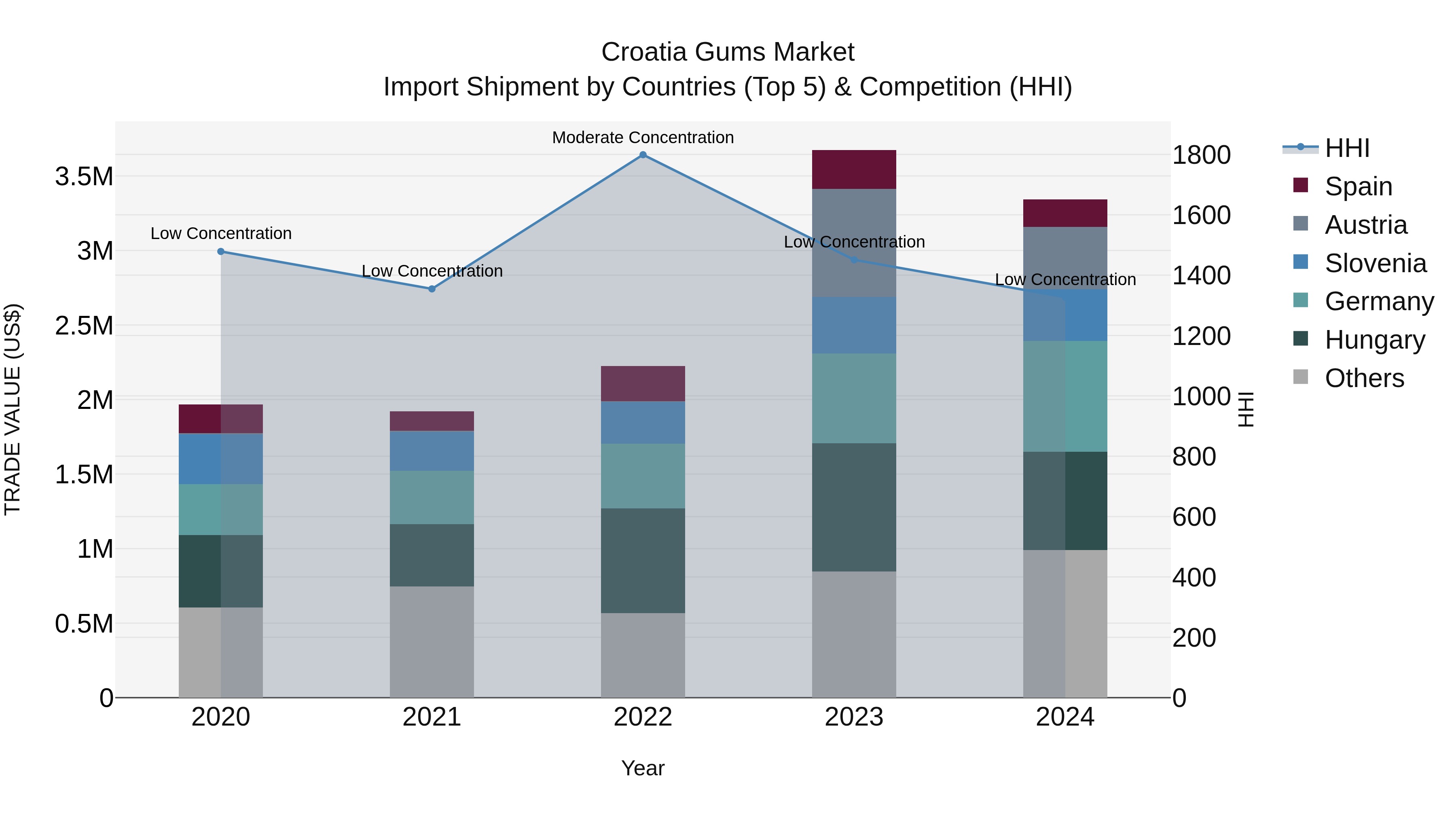 Croatia Gums Market Top 5 Importing Countries and Market Competition (HHI) Analysis