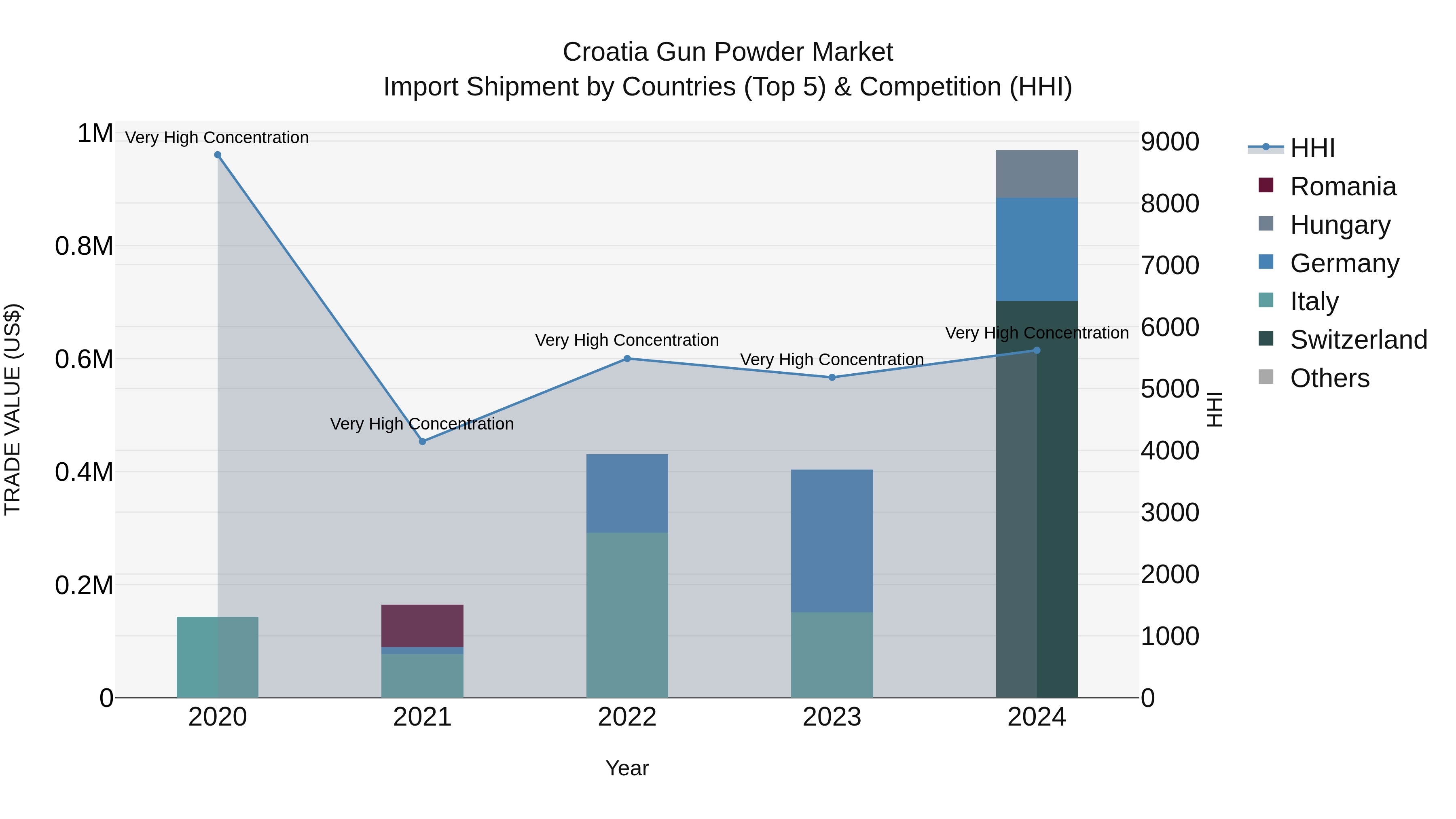 Croatia Gun Powder Market Top 5 Importing Countries and Market Competition (HHI) Analysis