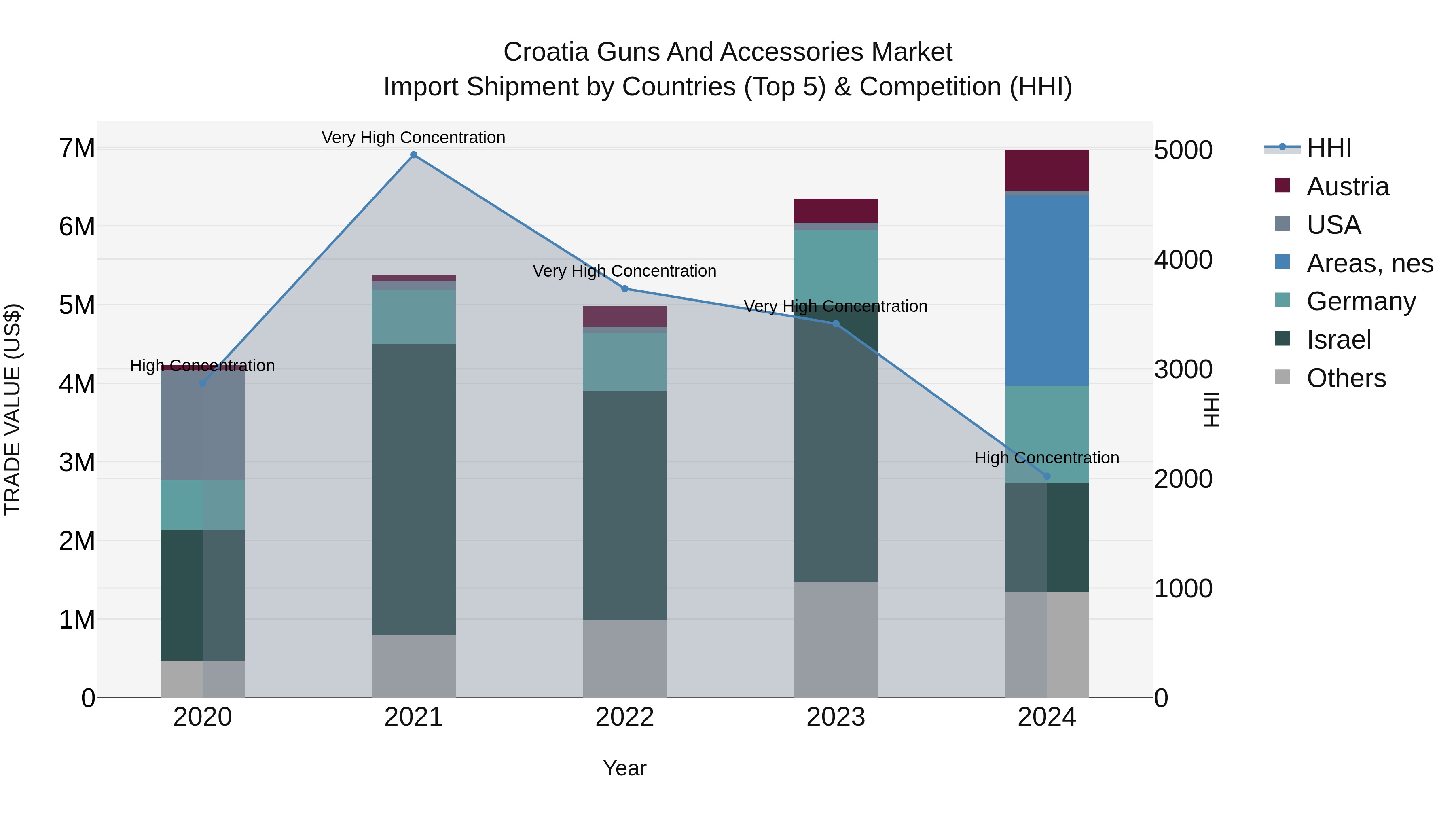 Croatia Guns and Accessories Market Top 5 Importing Countries and Market Competition (HHI) Analysis