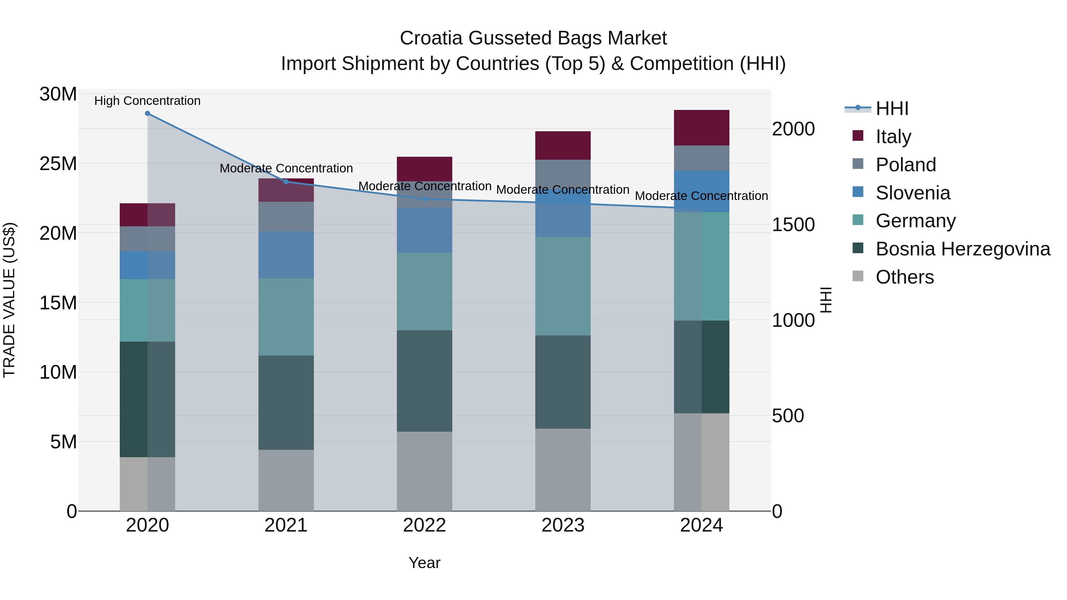 Croatia Gusseted Bags Market Top 5 Importing Countries and Market Competition (HHI) Analysis
