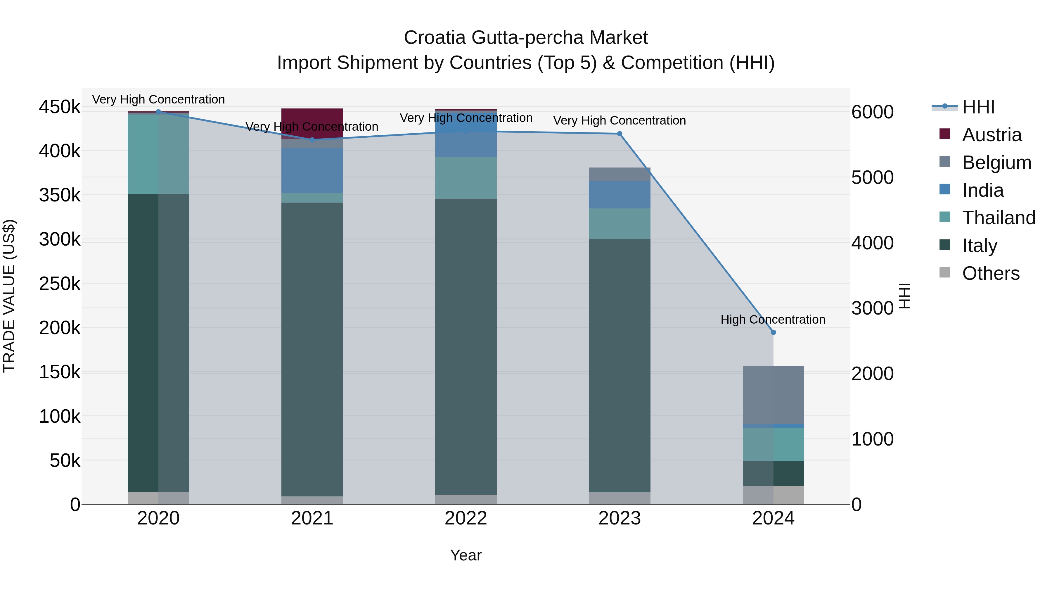 Croatia Gutta-percha Market Top 5 Importing Countries and Market Competition (HHI) Analysis