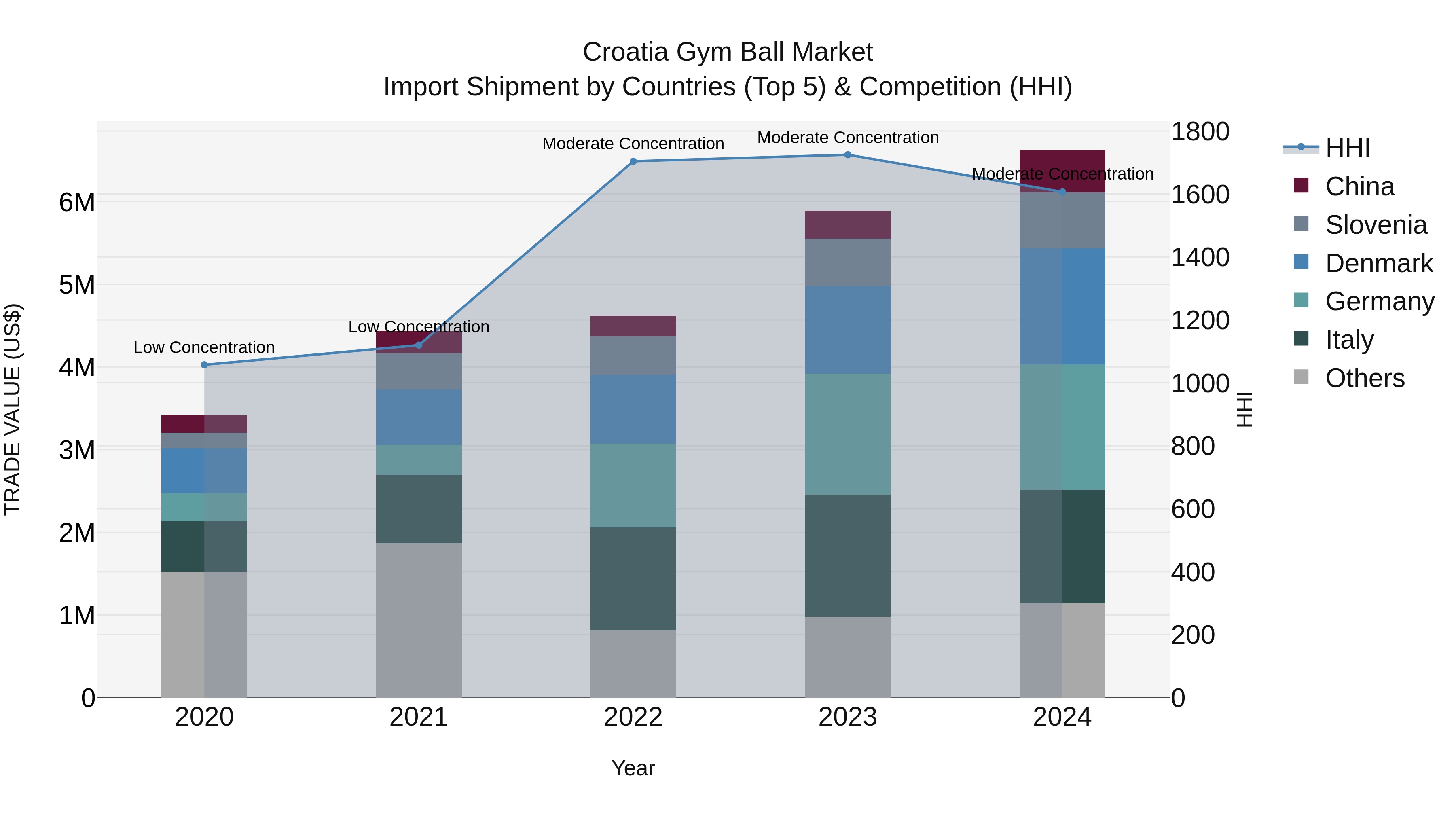Croatia Gym Ball Market Top 5 Importing Countries and Market Competition (HHI) Analysis
