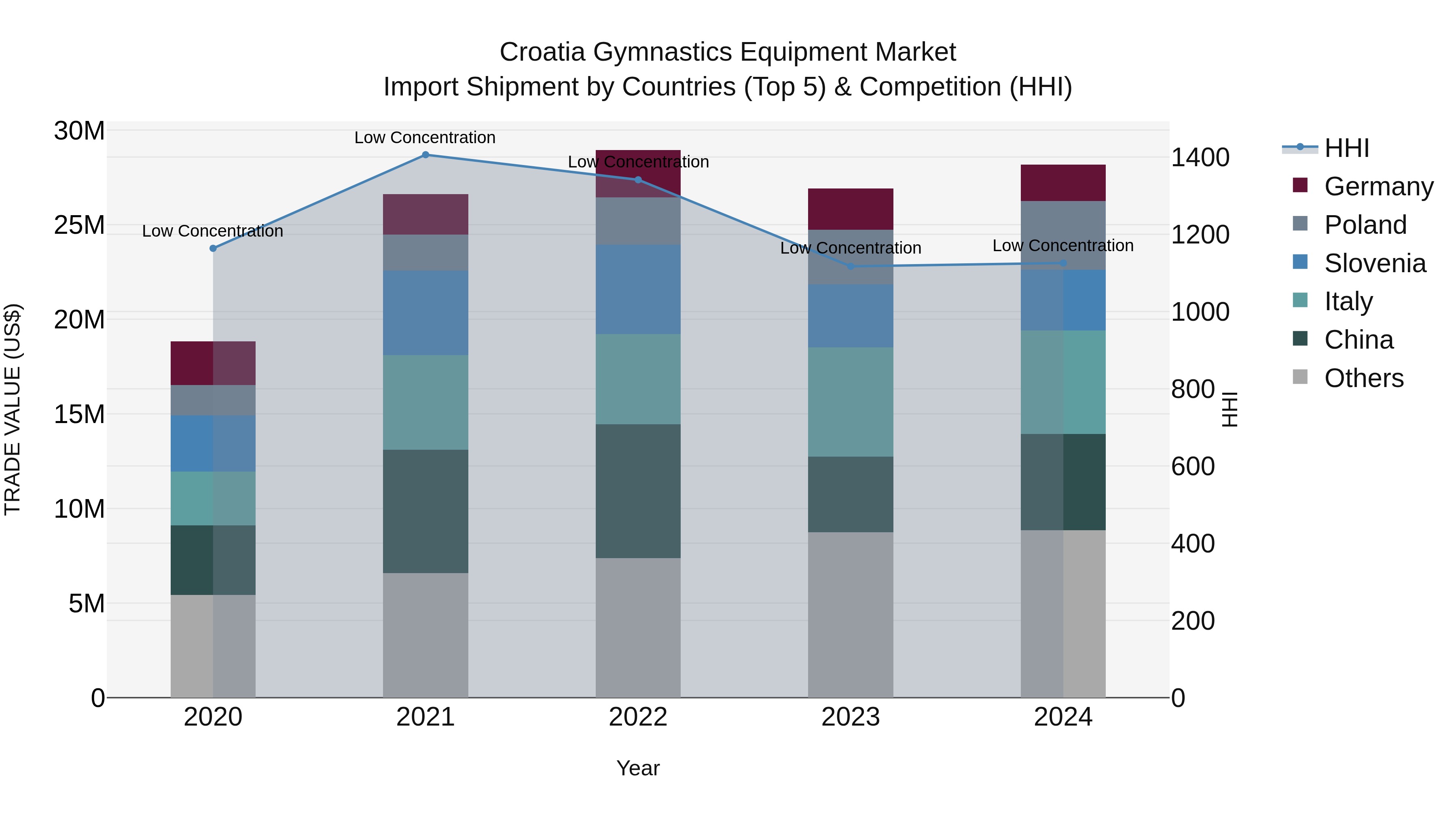 Croatia Gymnastics Equipment Market Top 5 Importing Countries and Market Competition (HHI) Analysis