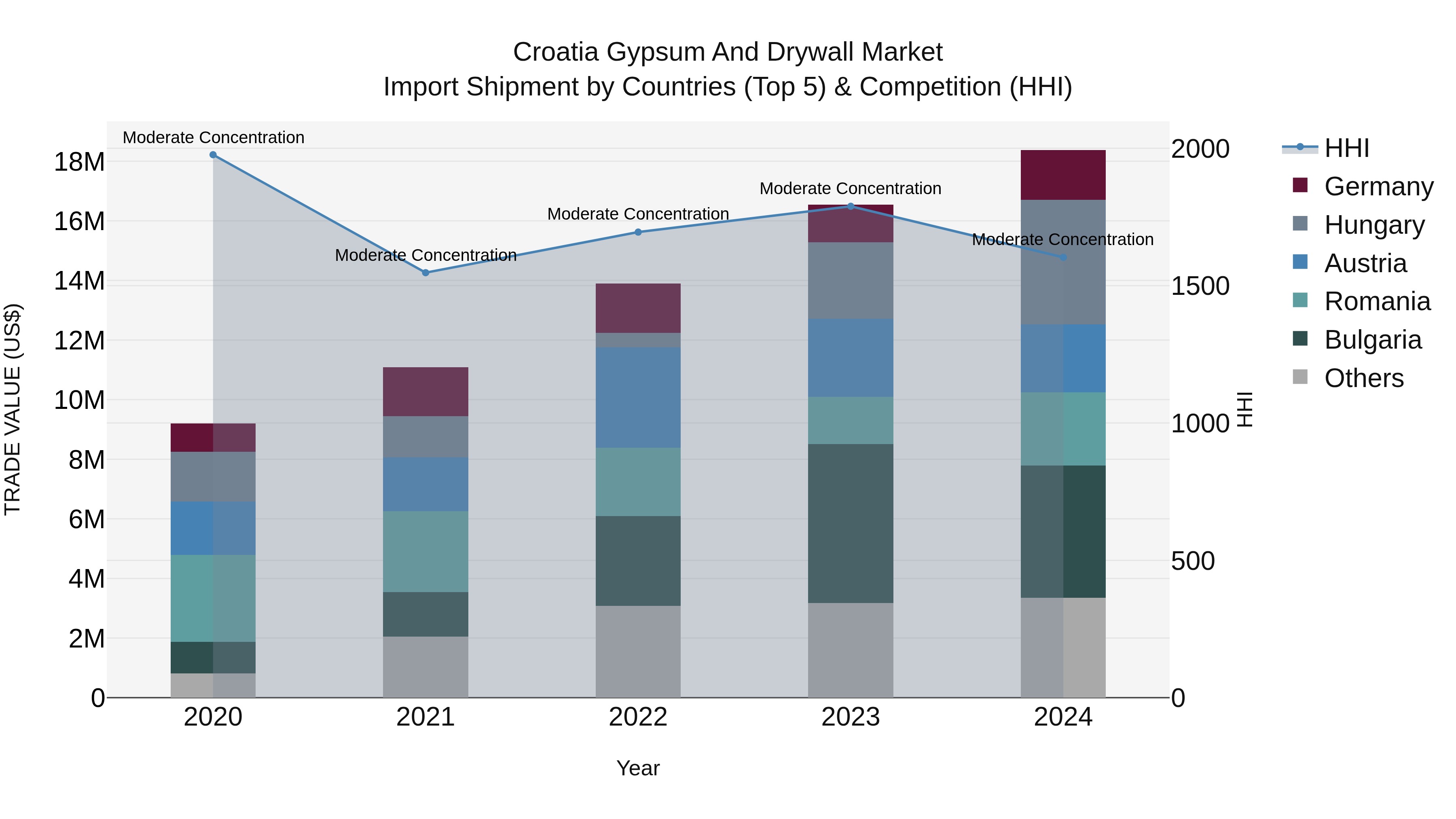 Croatia Gypsum and Drywall Market Top 5 Importing Countries and Market Competition (HHI) Analysis