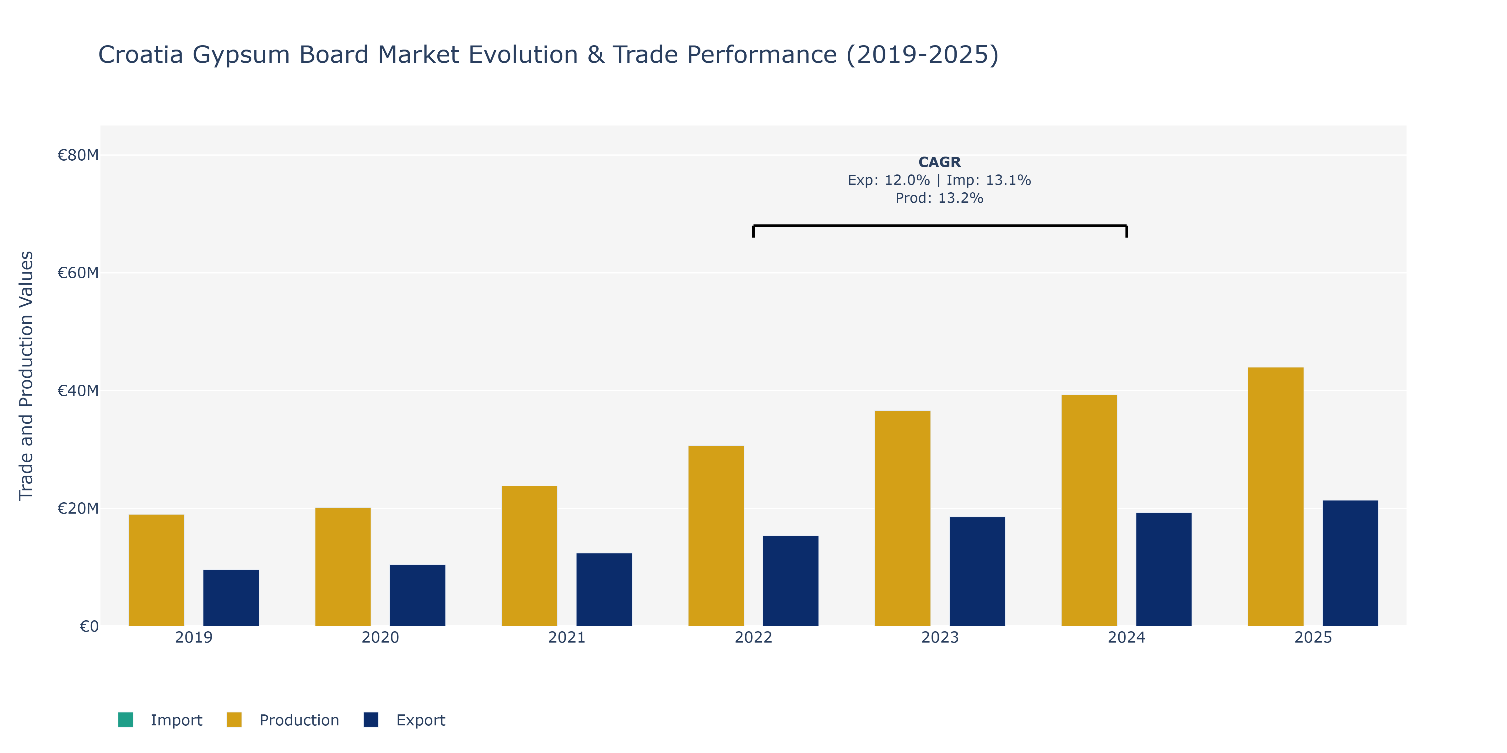 Croatia Gypsum Board Market: Production & Trade Performance (2019-2025) Size