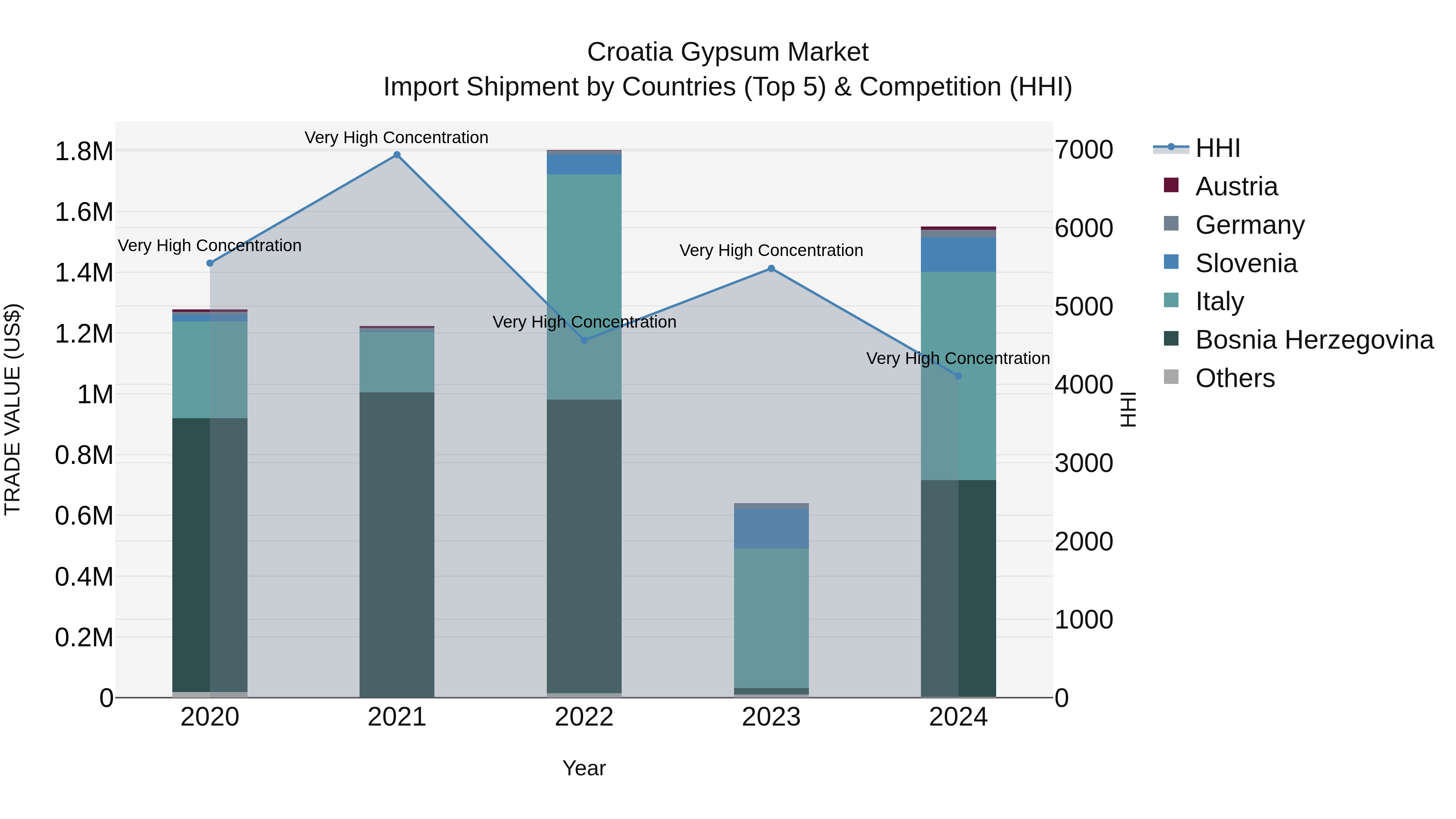 Croatia Gypsum Market Top 5 Importing Countries and Market Competition (HHI) Analysis