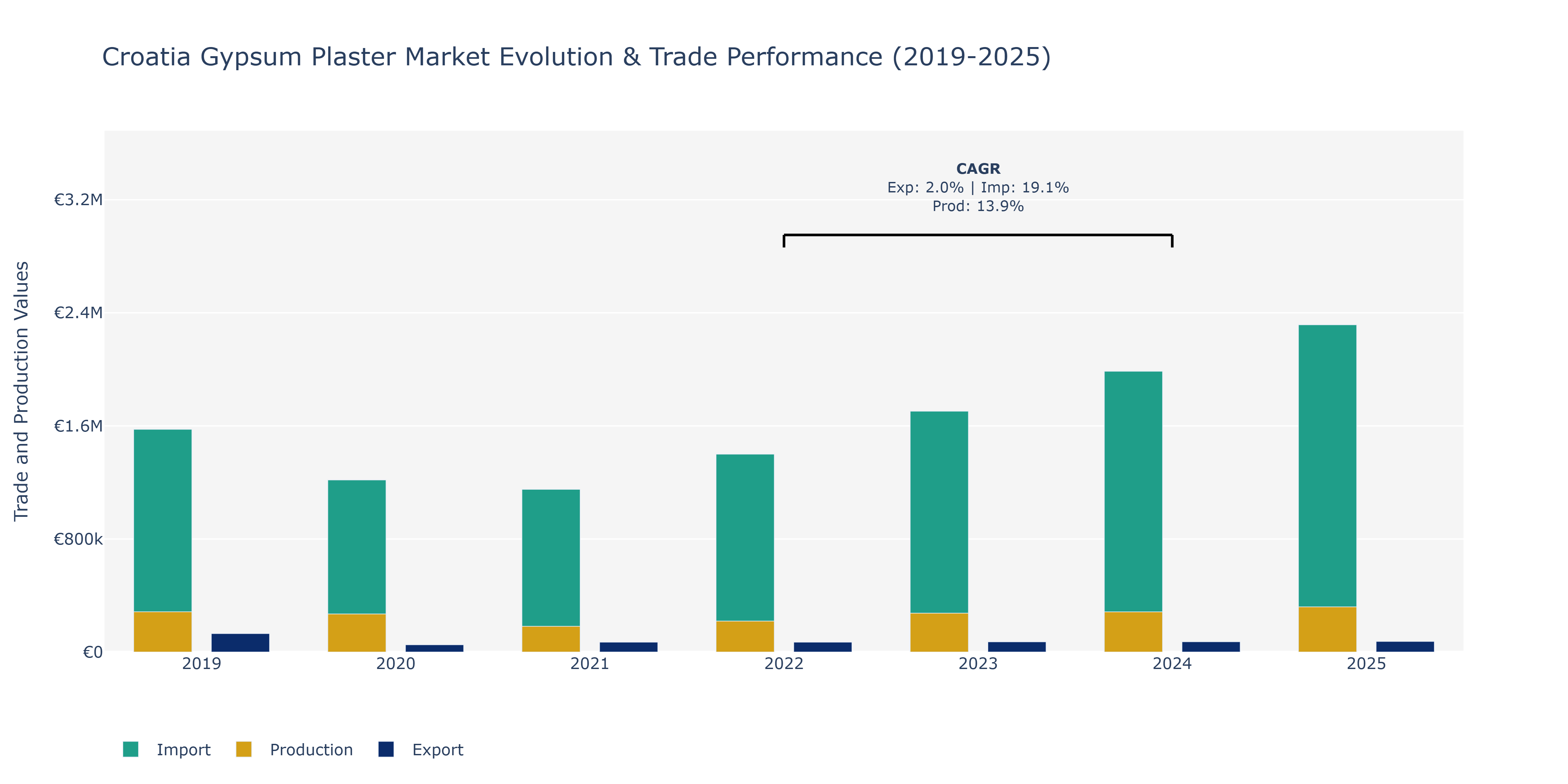 Croatia Gypsum Plaster Market: Production & Trade Performance (2019-2025)