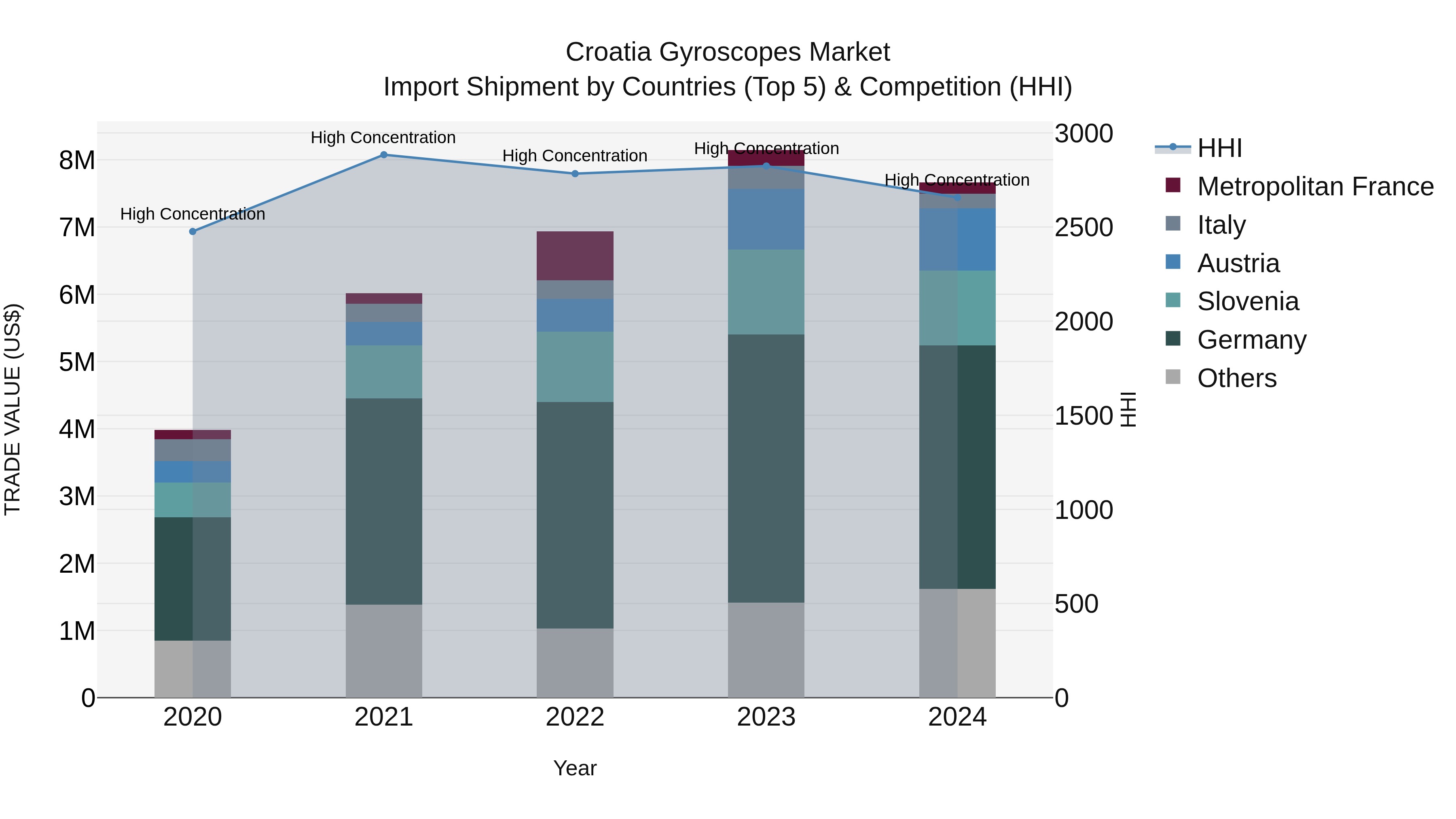 Croatia Gyroscopes Market Top 5 Importing Countries and Market Competition (HHI) Analysis