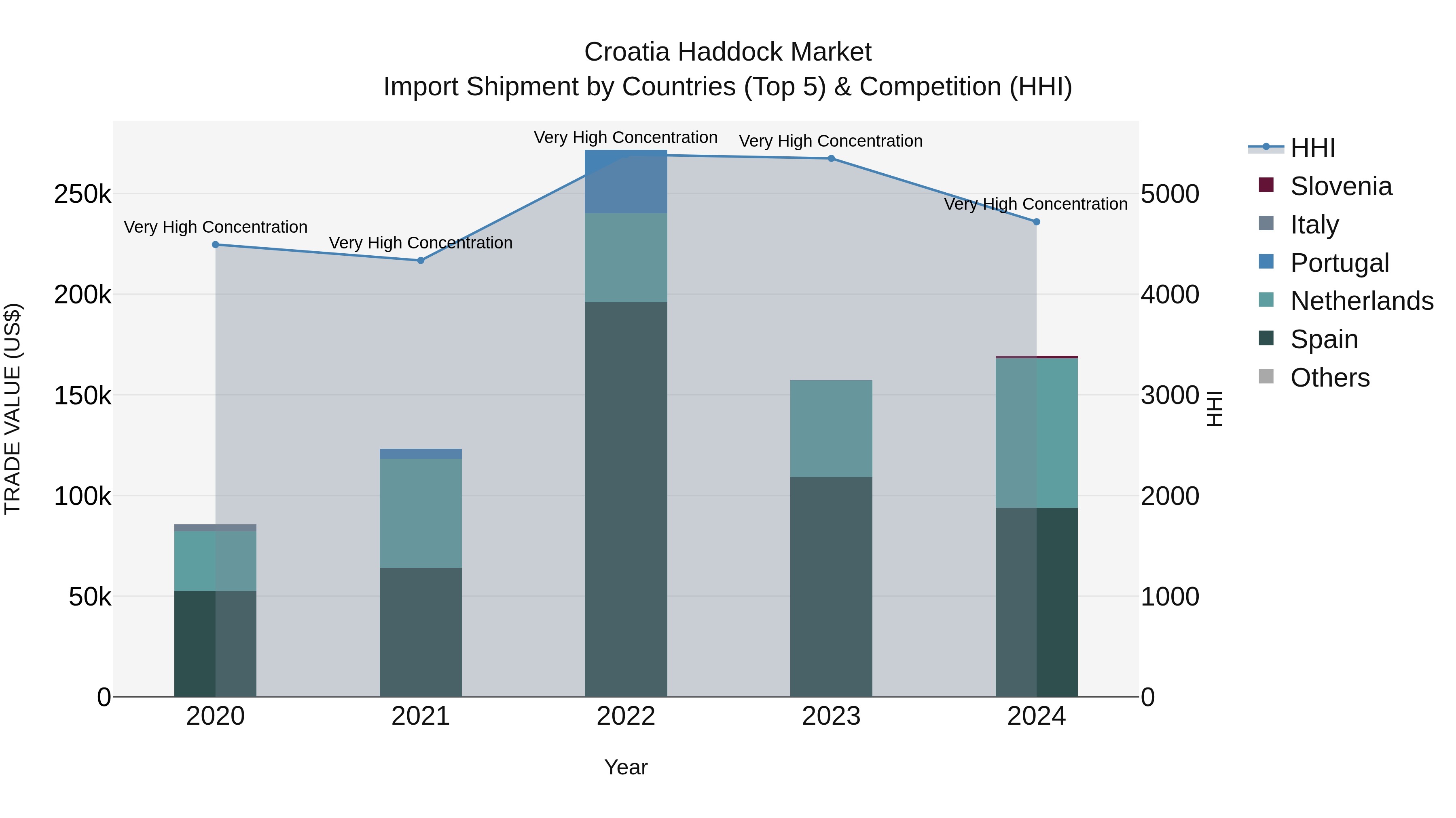 Croatia Haddock Market Top 5 Importing Countries and Market Competition (HHI) Analysis