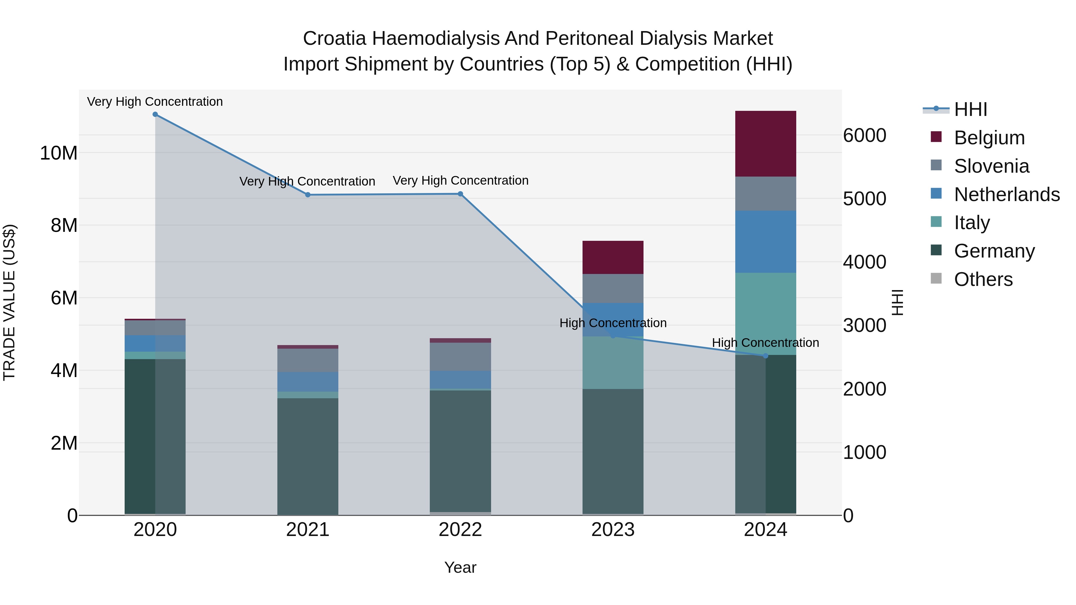 Croatia Haemodialysis and Peritoneal Dialysis Market Top 5 Importing Countries and Market Competition (HHI) Analysis