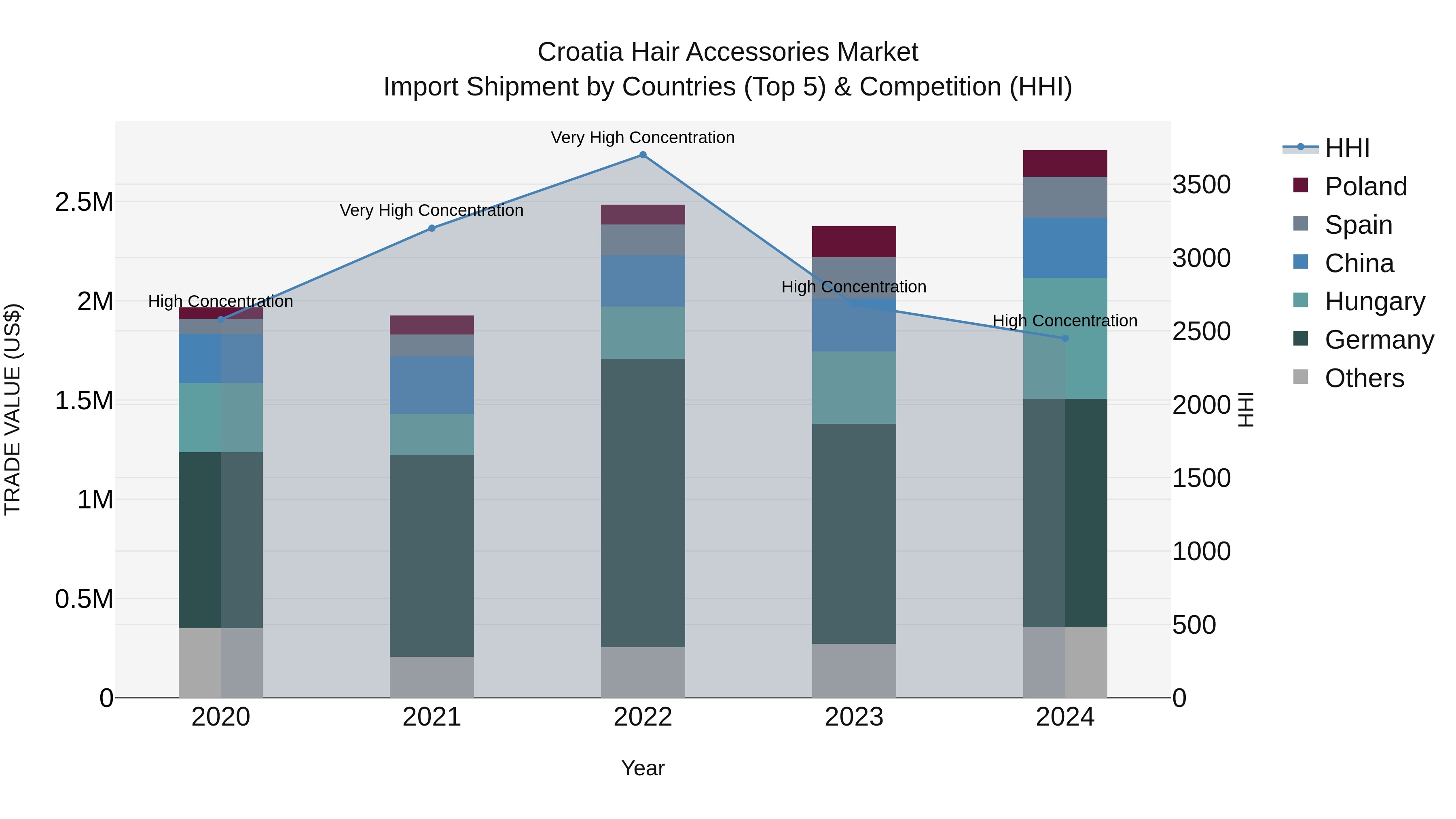 Croatia Hair Accessories Market Top 5 Importing Countries and Market Competition (HHI) Analysis